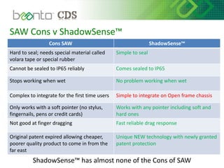 SAW Cons v ShadowSense™
ShadowSense™ has almost none of the Cons of SAW
Cons SAW ShadowSense™
Hard to seal; needs special material called
volara tape or special rubber
Simple to seal
Cannot be sealed to IP65 reliably Comes sealed to IP65
Stops working when wet No problem working when wet
Complex to integrate for the first time users Simple to integrate on Open frame chassis
Only works with a soft pointer (no stylus,
fingernails, pens or credit cards)
Works with any pointer including soft and
hard ones
Not good at finger dragging Fast reliable drag response
Original patent expired allowing cheaper,
poorer quality product to come in from the
far east
Unique NEW technology with newly granted
patent protection
 