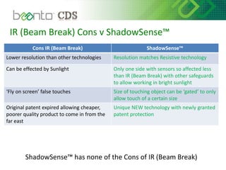 IR (Beam Break) Cons v ShadowSense™
ShadowSense™ has none of the Cons of IR (Beam Break)
Cons IR (Beam Break) ShadowSense™
Lower resolution than other technologies Resolution matches Resistive technology
Can be effected by Sunlight Only one side with sensors so affected less
than IR (Beam Break) with other safeguards
to allow working in bright sunlight
‘Fly on screen’ false touches Size of touching object can be ‘gated’ to only
allow touch of a certain size
Original patent expired allowing cheaper,
poorer quality product to come in from the
far east
Unique NEW technology with newly granted
patent protection
 