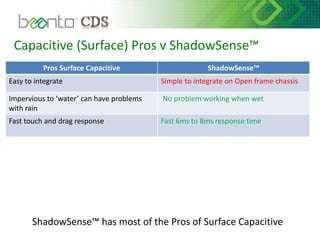 Capacitive (Surface) Pros v ShadowSense™
ShadowSense™ has most of the Pros of Surface Capacitive
Pros Surface Capacitive ShadowSense™
Easy to integrate Simple to integrate on Open frame chassis
Impervious to ‘water’ can have problems
with rain
No problem working when wet
Fast touch and drag response Fast 6ms to 8ms response time
 