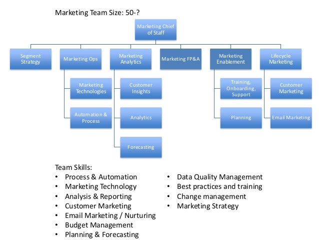 The Anatomy of a HighImpact Marketing Operations Team