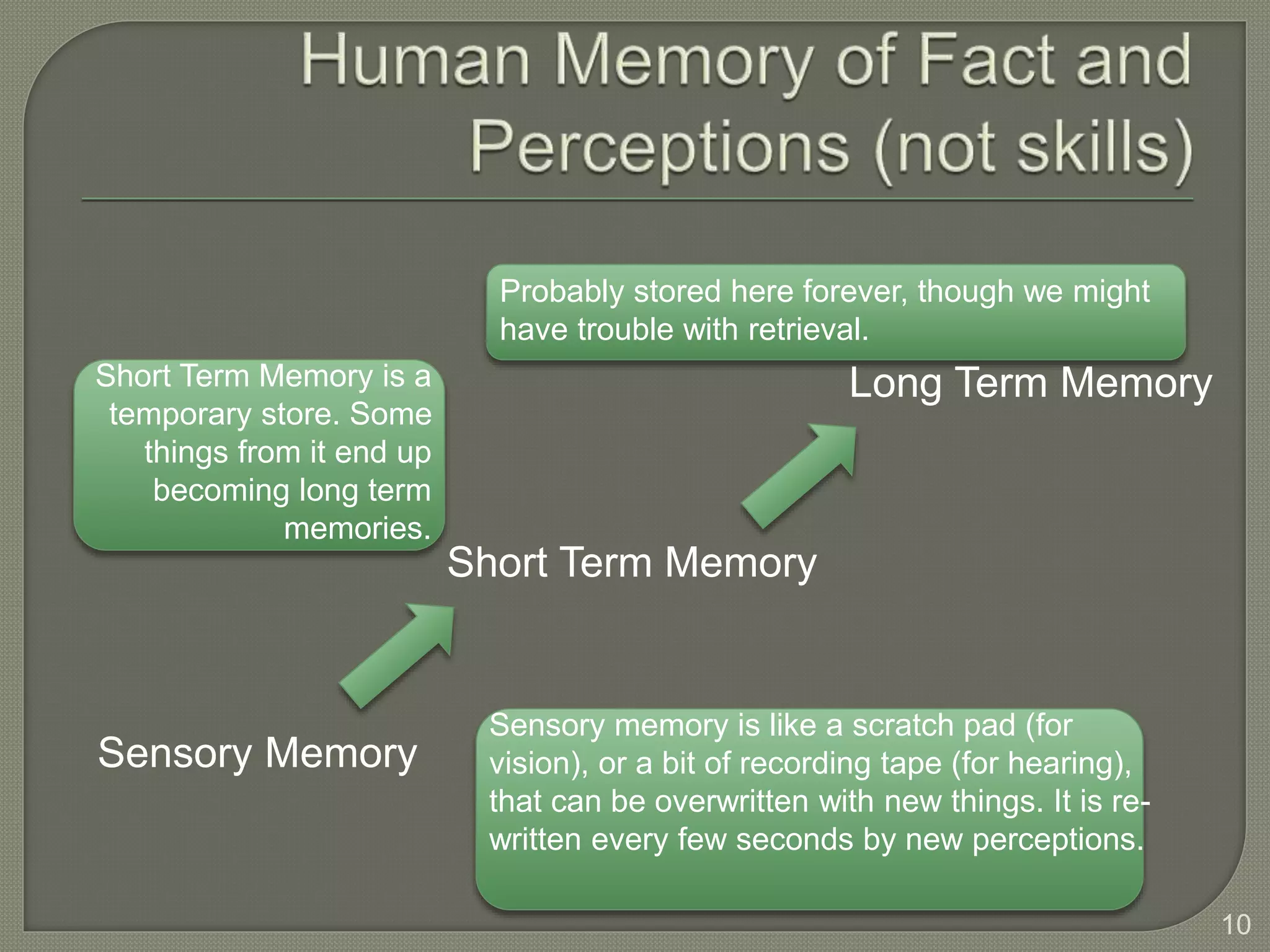 Sensory Memory
Short Term Memory
Long Term Memory
Sensory memory is like a scratch pad (for
vision), or a bit of recording tape (for hearing),
that can be overwritten with new things. It is re-
written every few seconds by new perceptions.
Short Term Memory is a
temporary store. Some
things from it end up
becoming long term
memories.
Probably stored here forever, though we might
have trouble with retrieval.
10
 