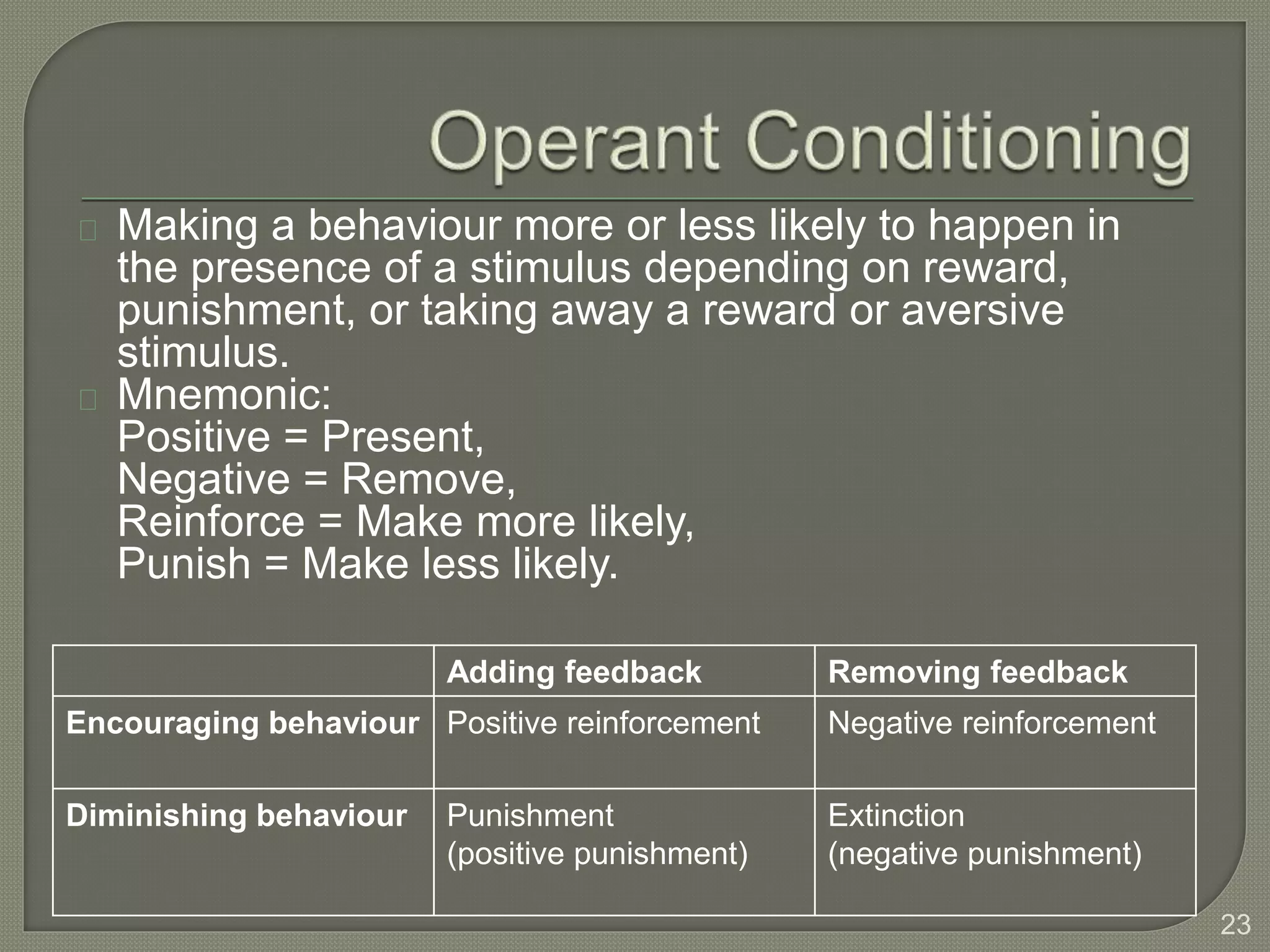 Making a behaviour more or less likely to happen in
the presence of a stimulus depending on reward,
punishment, or taking away a reward or aversive
stimulus.
Mnemonic:
Positive = Present,
Negative = Remove,
Reinforce = Make more likely,
Punish = Make less likely.
23
Adding feedback Removing feedback
Encouraging behaviour Positive reinforcement Negative reinforcement
Diminishing behaviour Punishment
(positive punishment)
Extinction
(negative punishment)
 