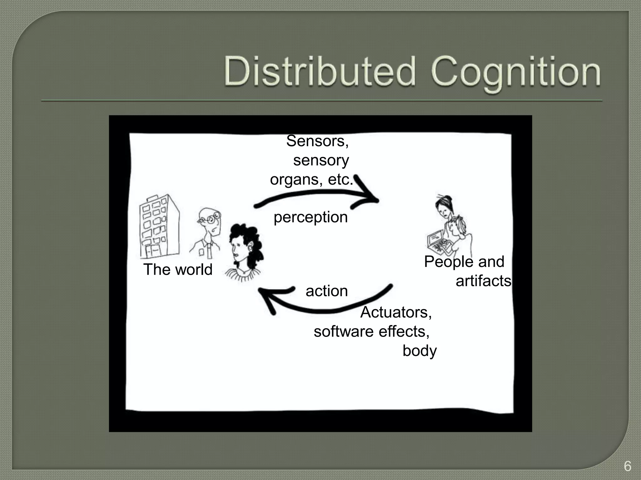 People and
artifacts
The world
action
perception
Sensors,
sensory
organs, etc.
Actuators,
software effects,
body
6
 