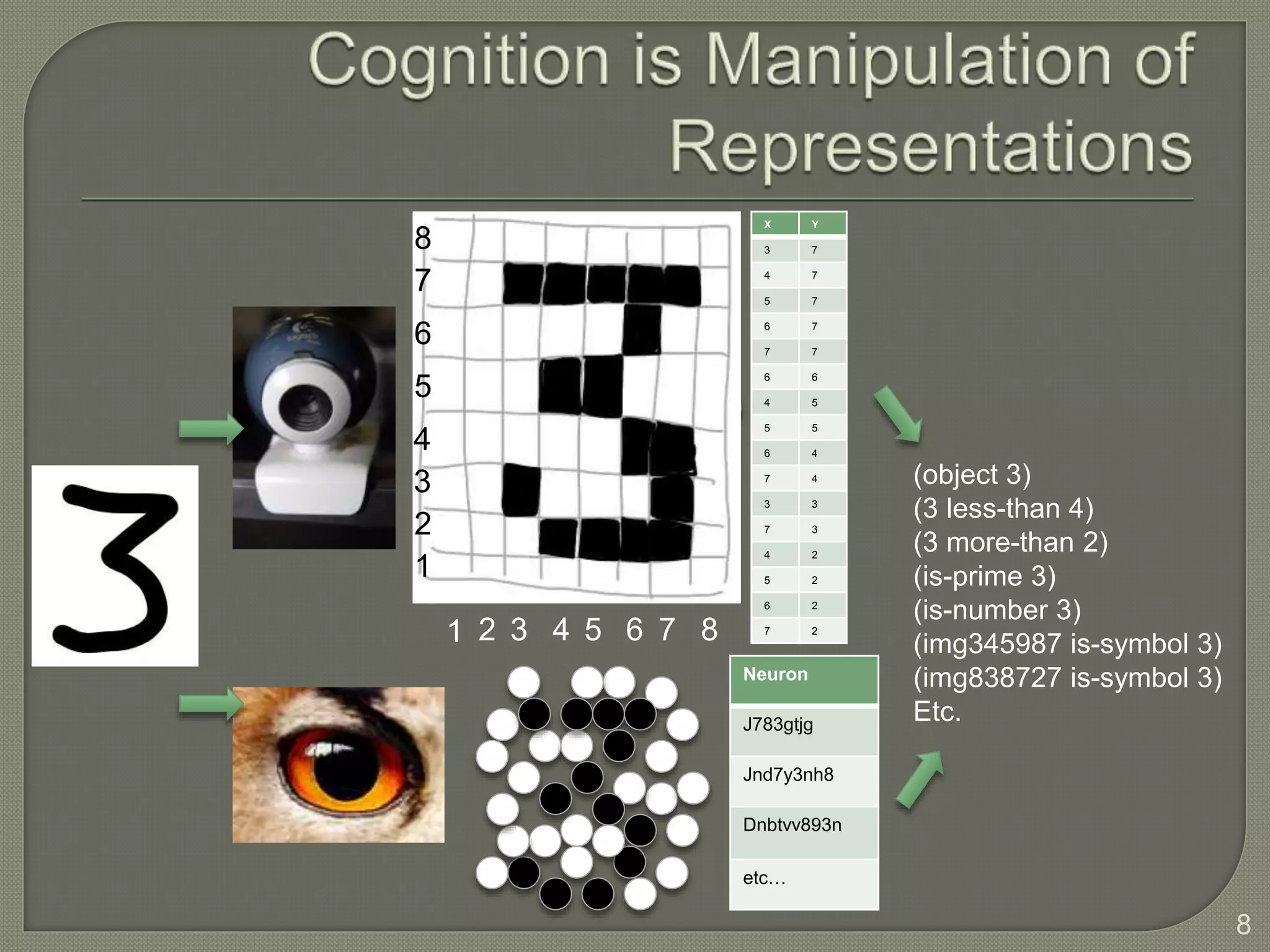 1 2 3 4 5 6 7 8
1
2
3
4
5
6
7
8
X Y
3 7
4 7
5 7
6 7
7 7
6 6
4 5
5 5
6 4
7 4
3 3
7 3
4 2
5 2
6 2
7 2
(object 3)
(3 less-than 4)
(3 more-than 2)
(is-prime 3)
(is-number 3)
(img345987 is-symbol 3)
(img838727 is-symbol 3)
Etc.
Neuron
J783gtjg
Jnd7y3nh8
Dnbtvv893n
etc…
8
 