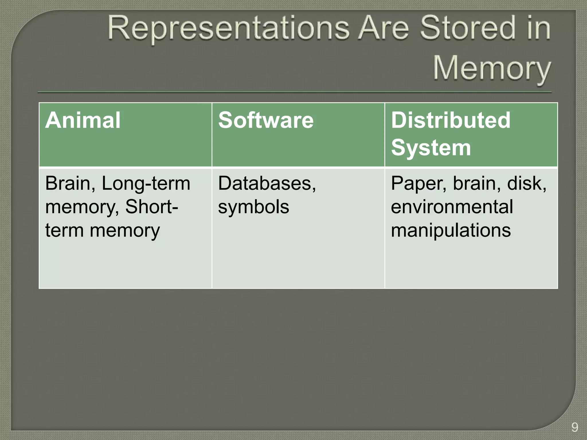 Animal Software Distributed
System
Brain, Long-term
memory, Short-
term memory
Databases,
symbols
Paper, brain, disk,
environmental
manipulations
9
 