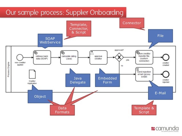 Camunda BPM 7.2: Connectors, Data, Scripting (English) Camunda BPM 7.2: Connectors, Data, Scripting (English)