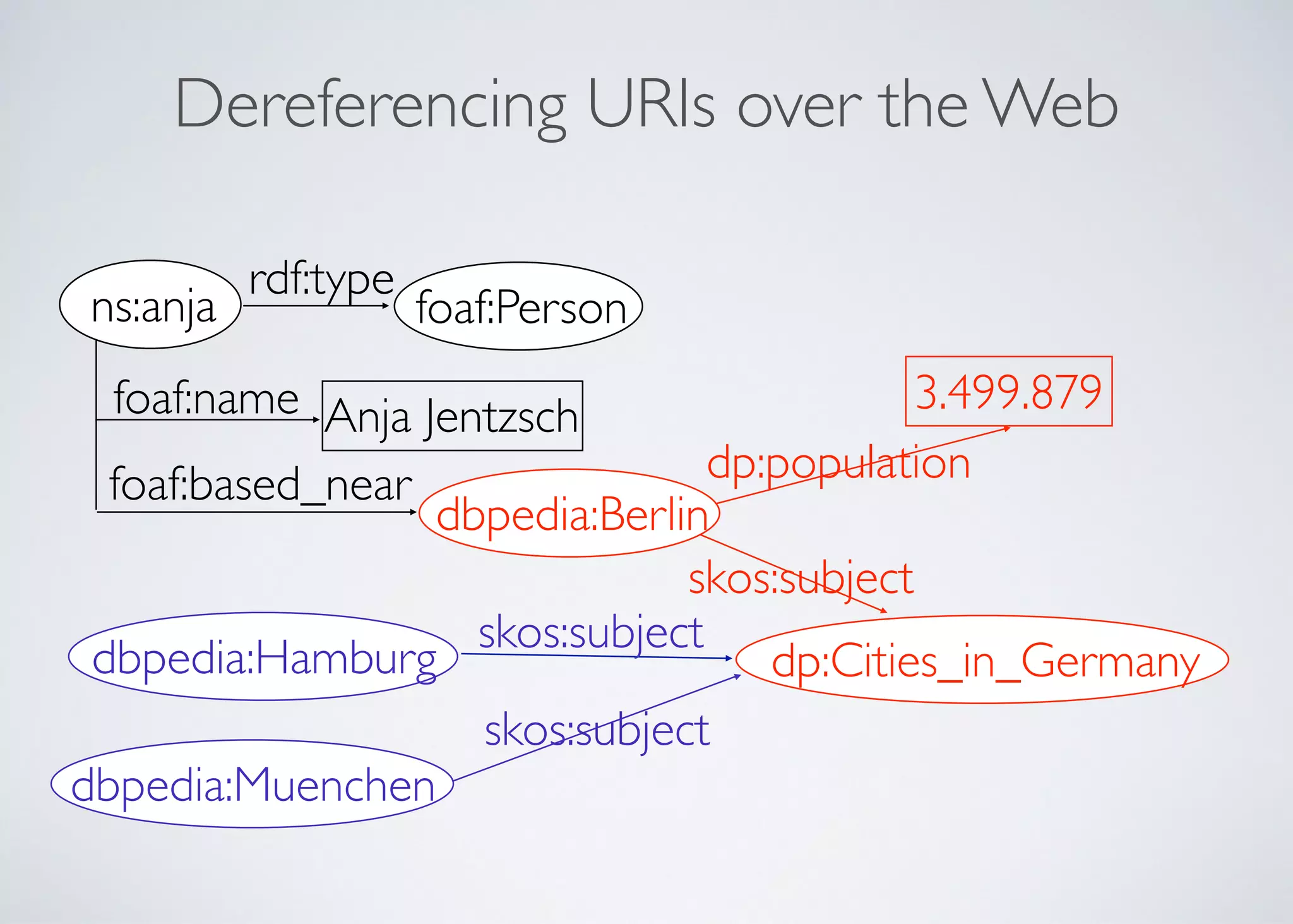 Dereferencing URIs over the Web
dbpedia:Hamburg
dbpedia:Muenchen
skos:subject
skos:subject
dp:Cities_in_Germany
3.499.879
dp:population
skos:subject
dbpedia:Berlin
foaf:name
foaf:based_near
foaf:Person
rdf:type
ns:anja
Anja Jentzsch
 