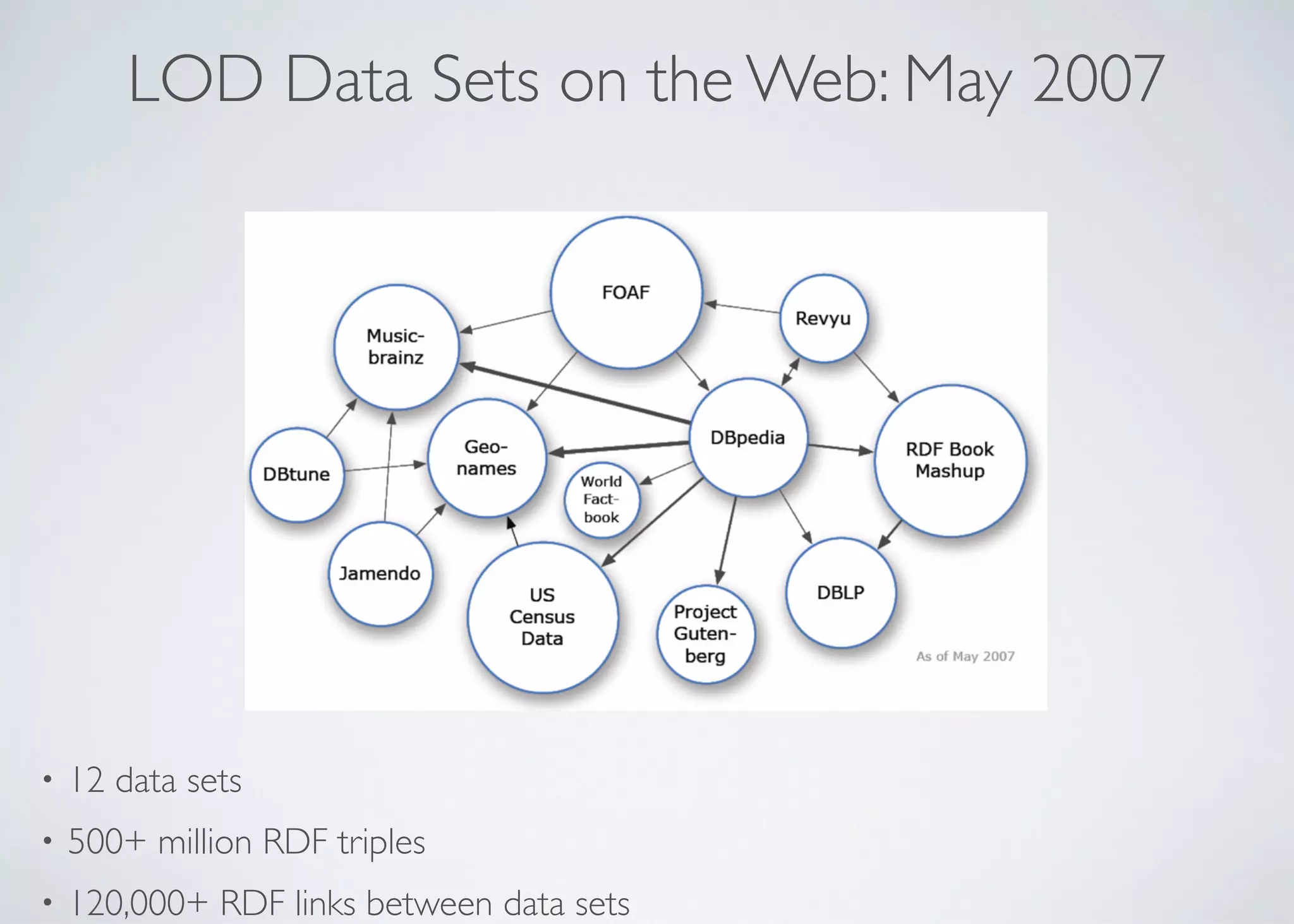 LOD Data Sets on the Web: May 2007
• 12 data sets	

• 500+ million RDF triples 	

• 120,000+ RDF links between data sets
 