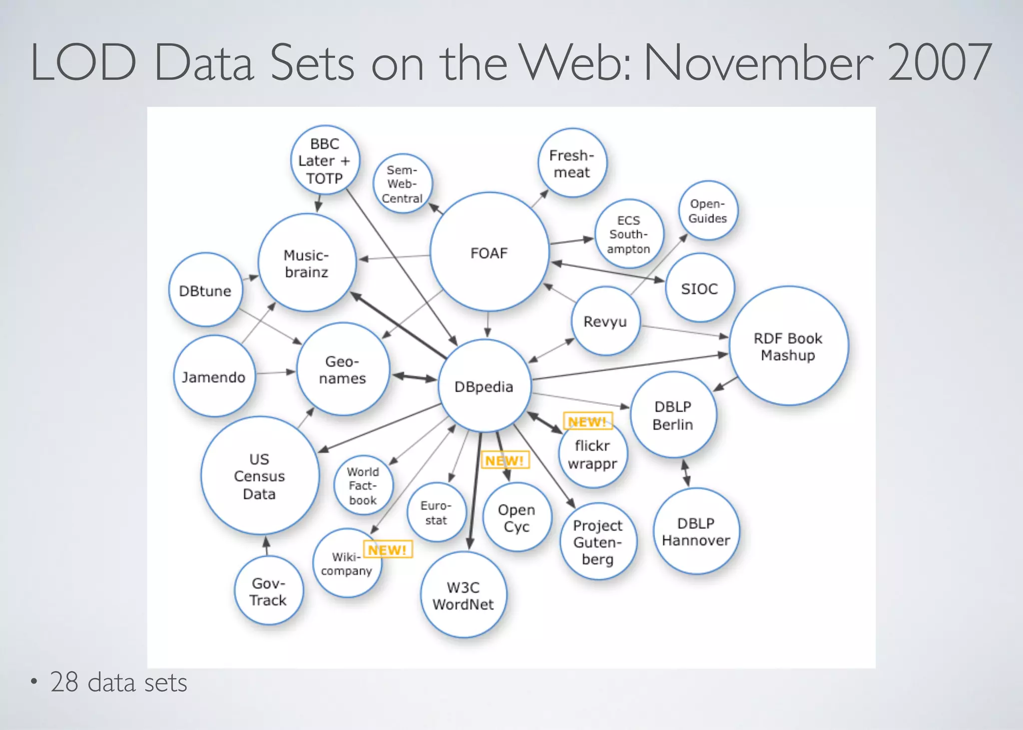 LOD Data Sets on the Web: November 2007
• 28 data sets
 