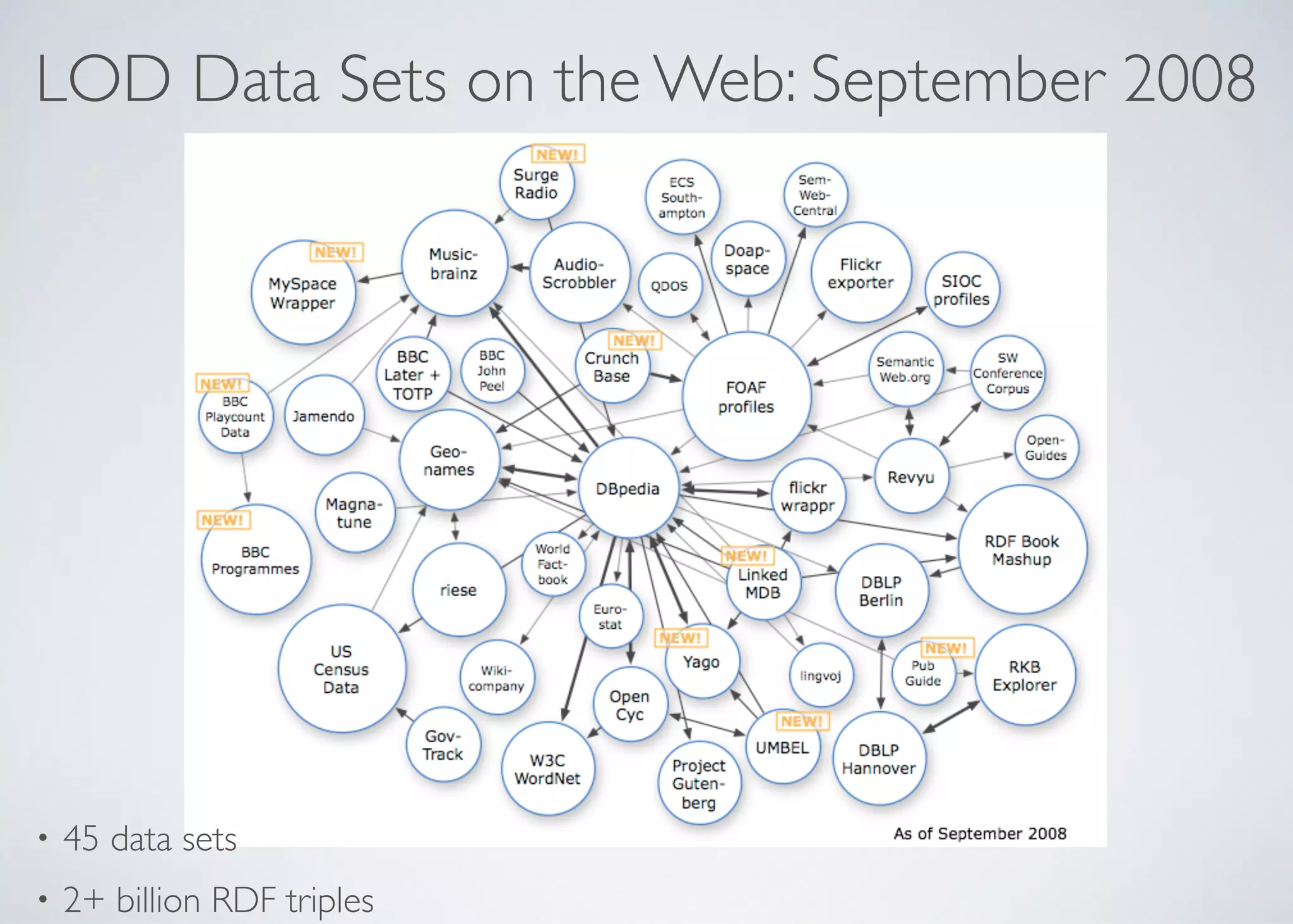 LOD Data Sets on the Web: September 2008
• 45 data sets	

• 2+ billion RDF triples
 