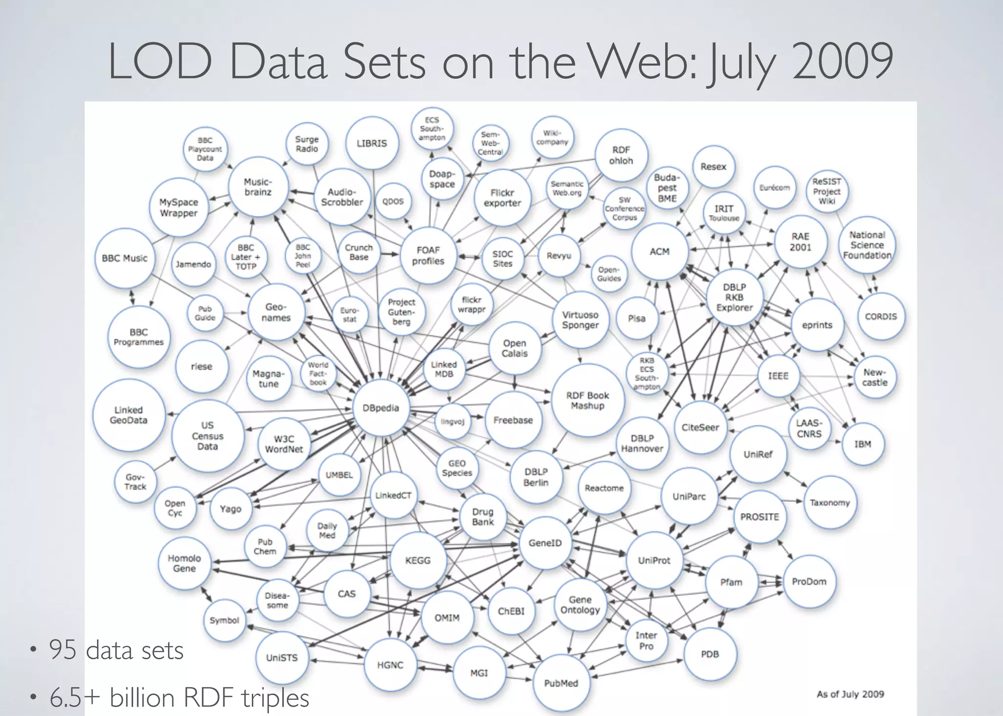 LOD Data Sets on the Web: July 2009
• 95 data sets	

• 6.5+ billion RDF triples
 