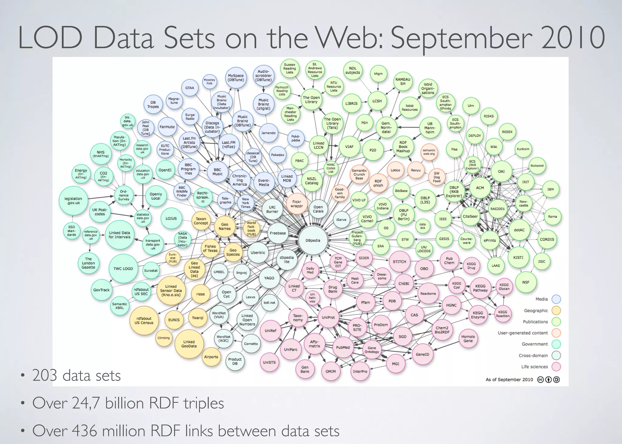 LOD Data Sets on the Web: September 2010
• 203 data sets	

• Over 24,7 billion RDF triples 	

• Over 436 million RDF links between data sets
 