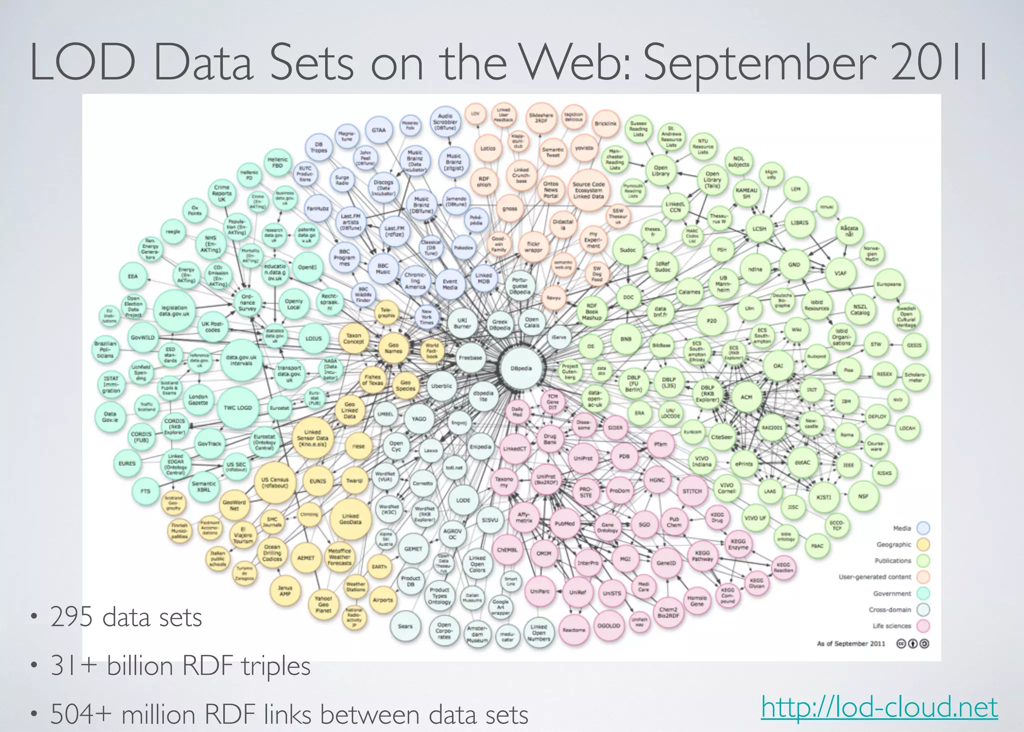 LOD Data Sets on the Web: September 2011
• 295 data sets	

• 31+ billion RDF triples	

• 504+ million RDF links between data sets http://lod-cloud.net
 