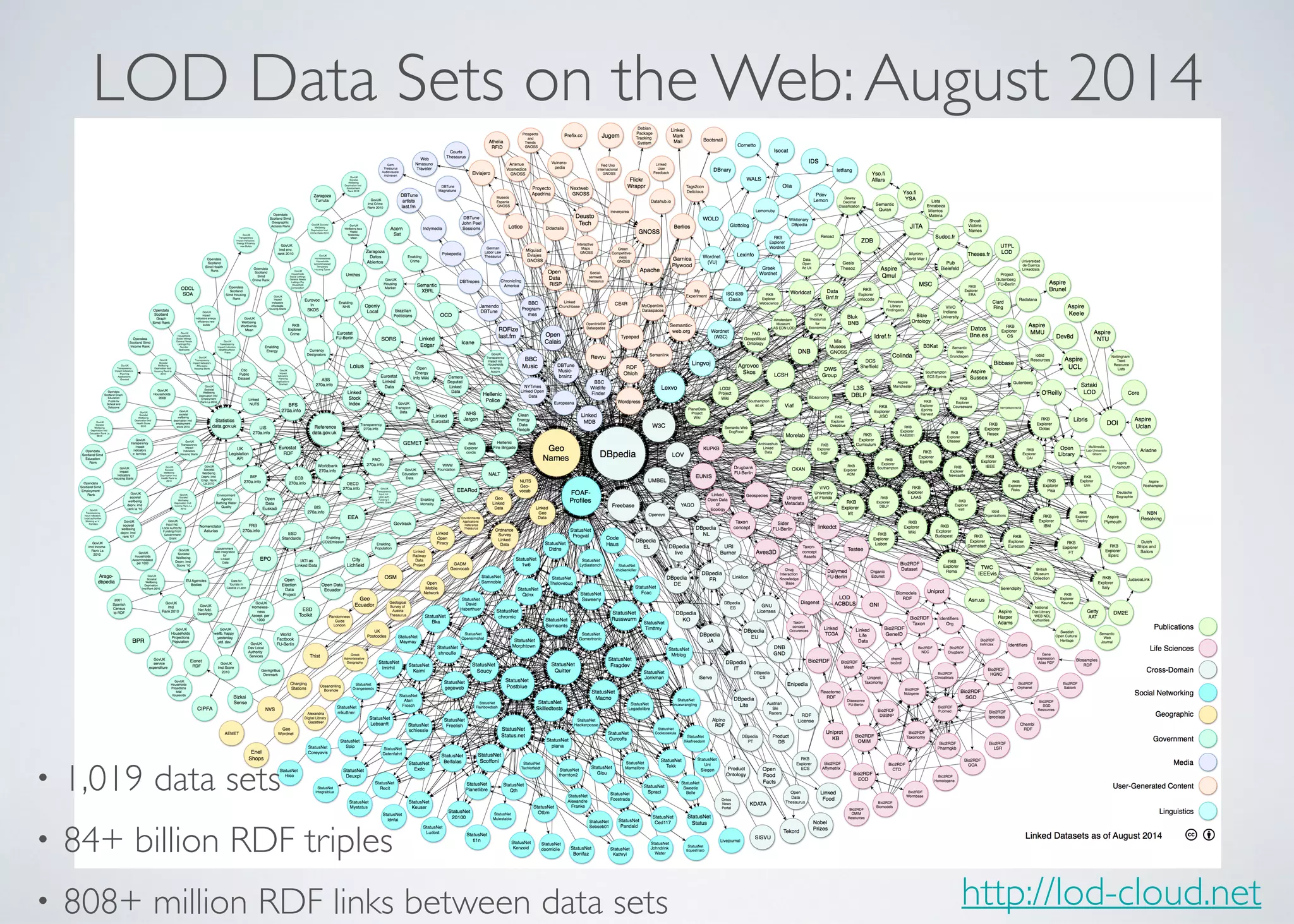 LOD Data Sets on the Web:August 2014
http://lod-cloud.net
• 1,019 data sets	

• 84+ billion RDF triples	

• 808+ million RDF links between data sets
 