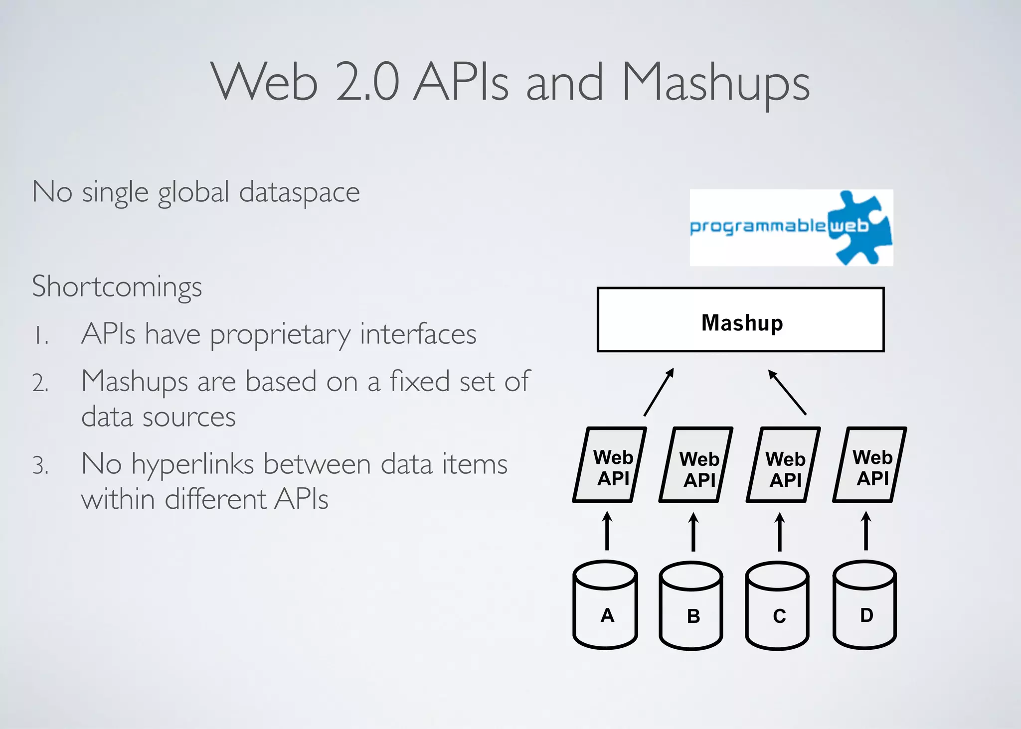 Web 2.0 APIs and Mashups
No single global dataspace	

!
Shortcomings	

1. APIs have proprietary interfaces	

2. Mashups are based on a ﬁxed set of
data sources	

3. No hyperlinks between data items
within different APIs
Web 
API
A
Mashup
Web 
API
B
Web 
API
C
Web 
API
D
 