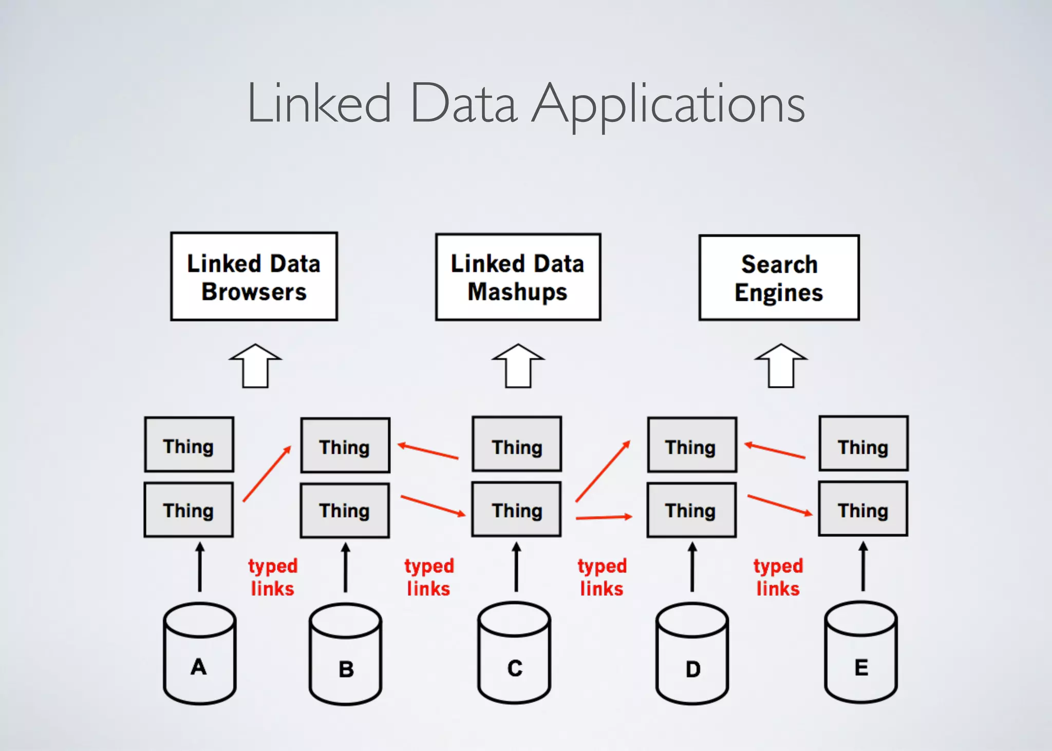 Linked Data Applications
 