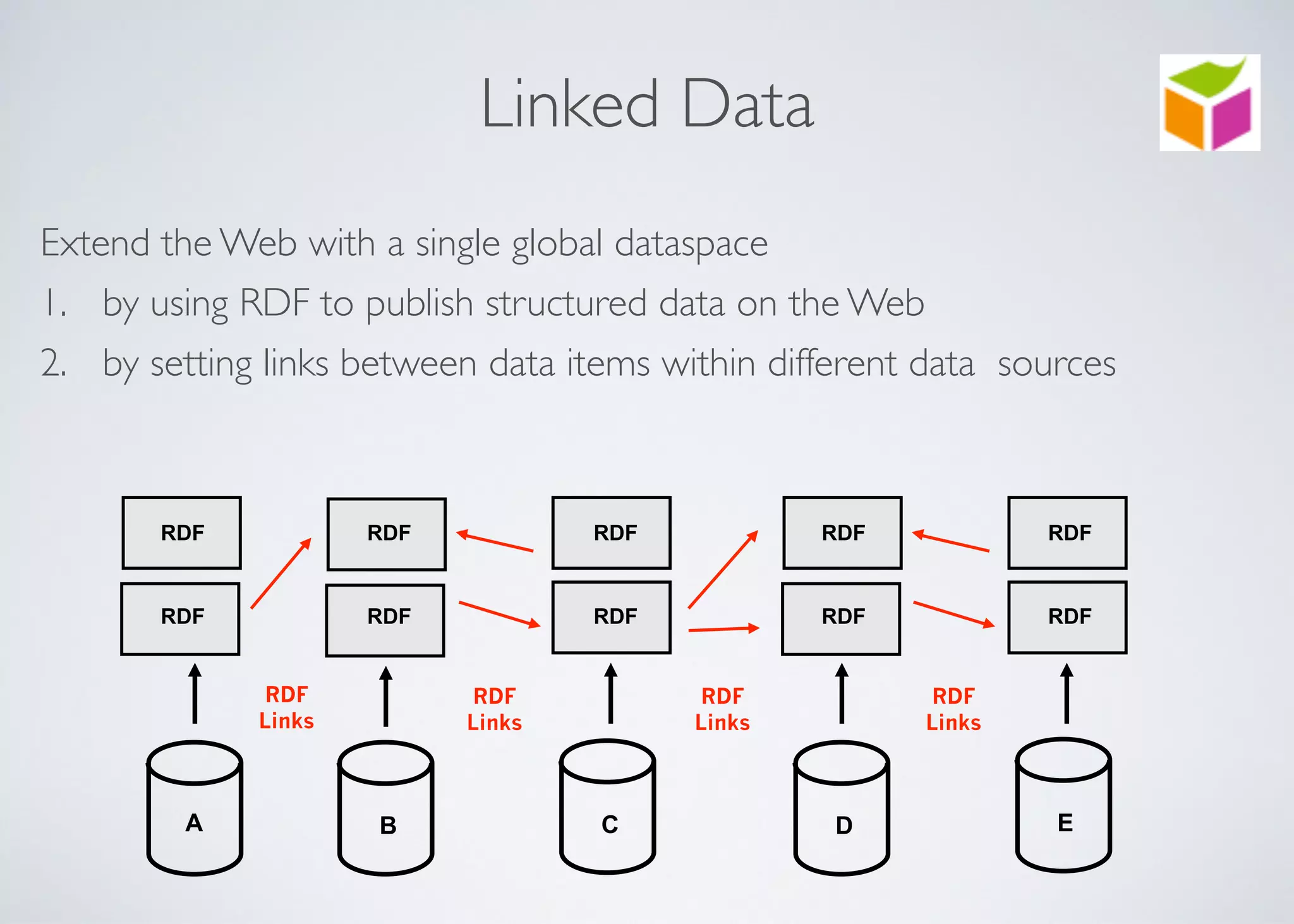 Extend the Web with a single global dataspace	

1. by using RDF to publish structured data on the Web	

2. by setting links between data items within different data sources
Linked Data
B C
RDF
RDF 
Links
A D E
RDF 
Links
RDF 
Links
RDF 
Links
RDF
RDF
RDF
RDF
RDF RDF
RDF
RDF
RDF
 