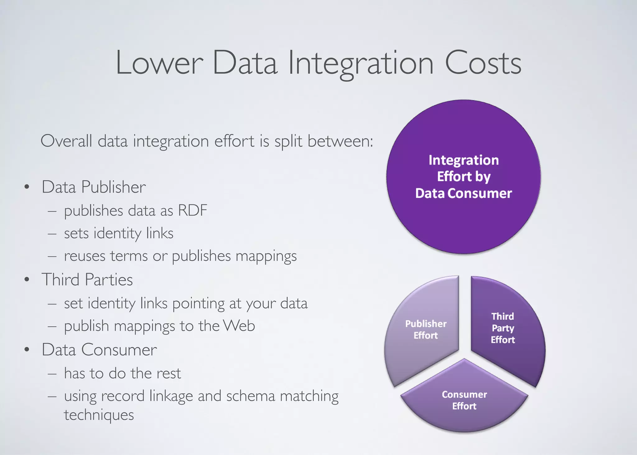 Lower Data Integration Costs
Overall data integration effort is split between:	

!
• Data Publisher	

– publishes data as RDF	

– sets identity links	

– reuses terms or publishes mappings	

• Third Parties	

– set identity links pointing at your data	

– publish mappings to the Web	

• Data Consumer	

– has to do the rest	

– using record linkage and schema matching
techniques
 
