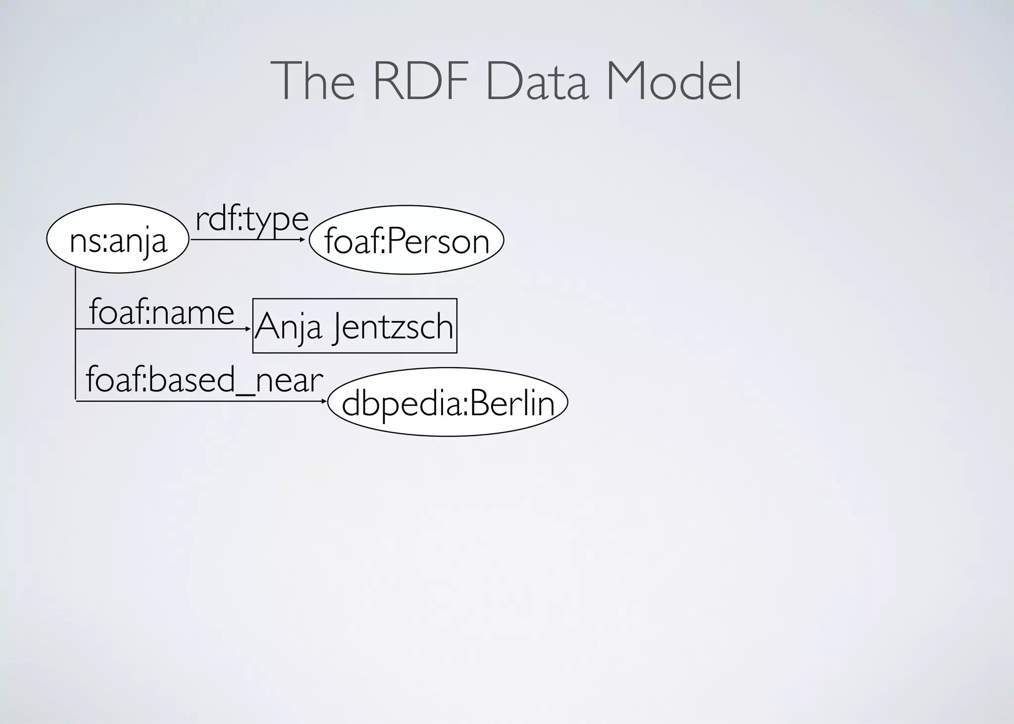 The RDF Data Model
Anja Jentzsch
dbpedia:Berlin
foaf:name
foaf:based_near
foaf:Person
rdf:type
ns:anja
 
