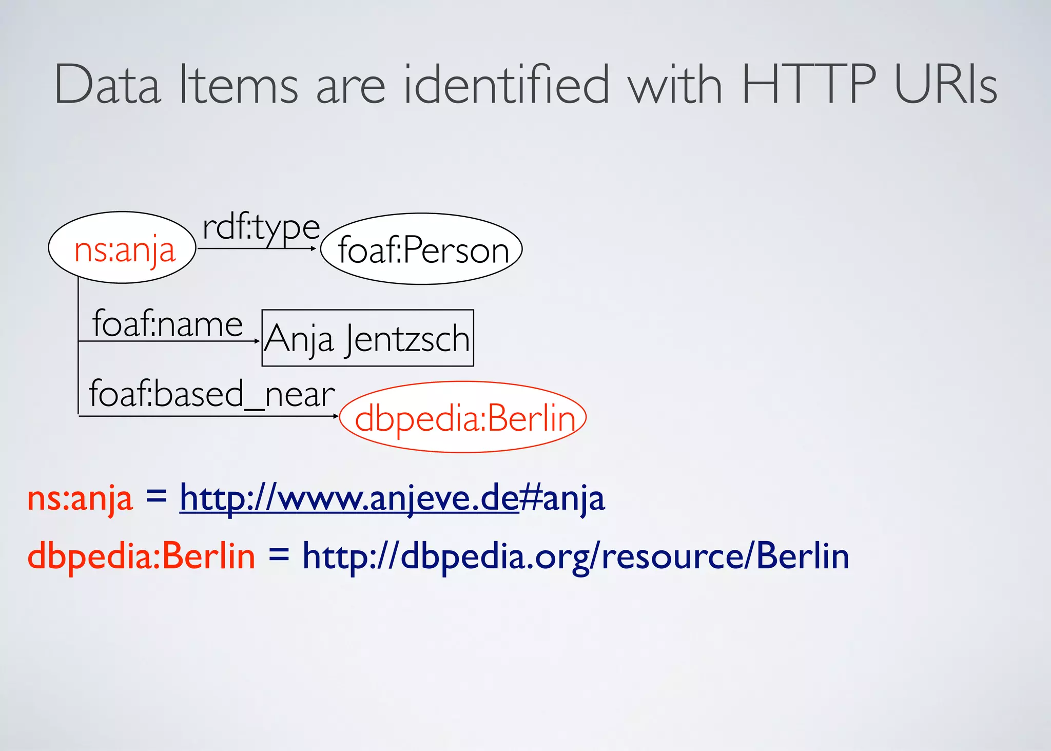 Data Items are identiﬁed with HTTP URIs
ns:anja = http://www.anjeve.de#anja 
dbpedia:Berlin = http://dbpedia.org/resource/Berlin
foaf:name
foaf:based_near
foaf:Person
rdf:type
ns:anja
dbpedia:Berlin
Anja Jentzsch
 