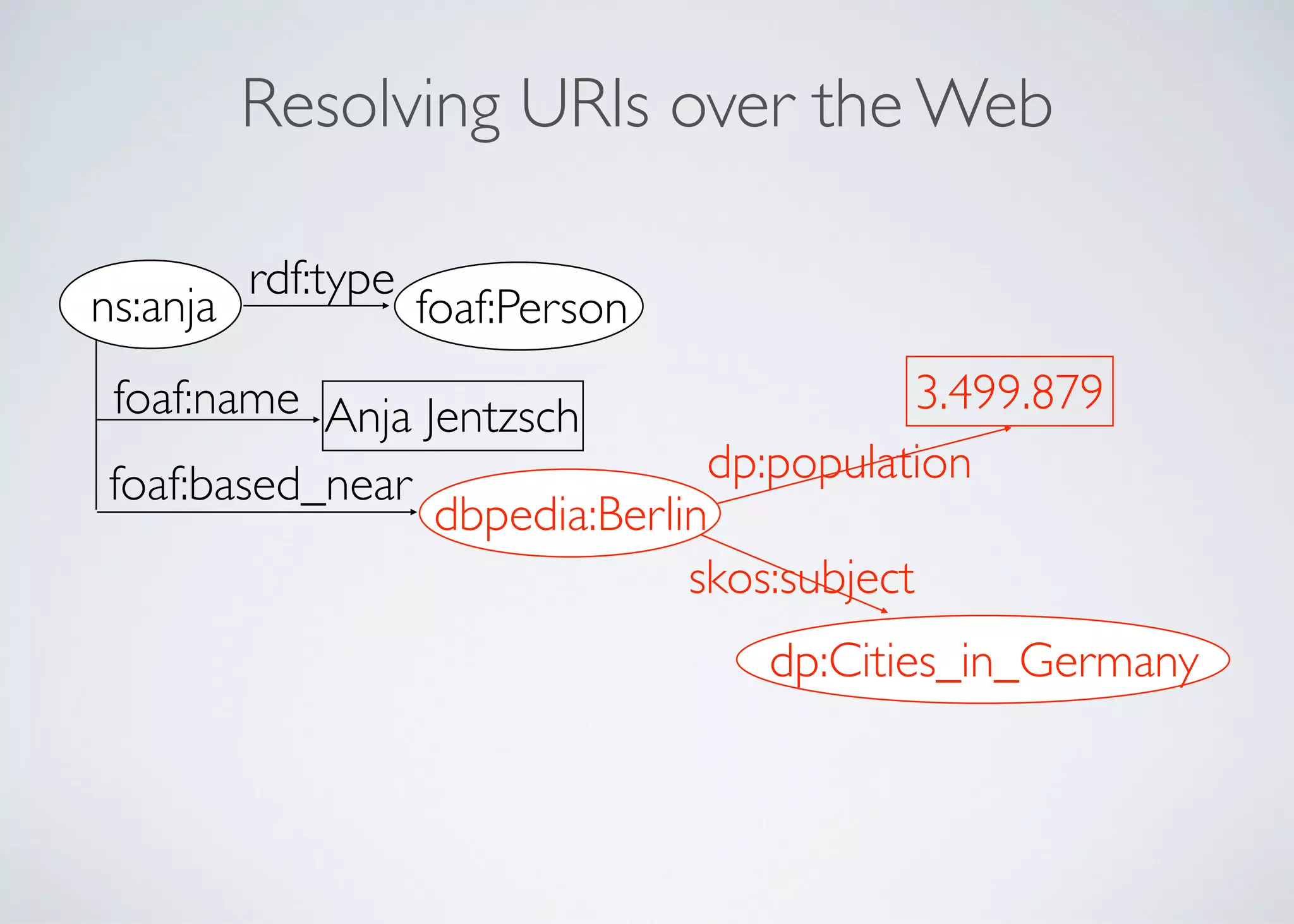 Resolving URIs over the Web
dp:Cities_in_Germany
3.499.879
dp:population
skos:subject
dbpedia:Berlin
foaf:name
foaf:based_near
foaf:Person
rdf:type
ns:anja
Anja Jentzsch
 