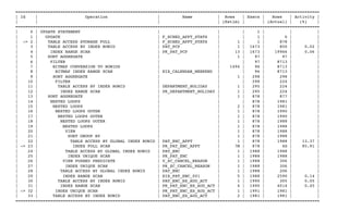 ==========================================================================================================================!
| Id | Operation | Name | Rows | Execs | Rows | Activity |!
| | | | (Estim) | | (Actual) | (%) |!
==========================================================================================================================!
| 0 | UPDATE STATEMENT | | | 1 | | |!
| 1 | UPDATE | F_SCHED_APPT_STATS | | 1 | 0 | |!
| -> 2 | TABLE ACCESS STORAGE FULL | F_SCHED_APPT_STATS | 1 | 1 | 878 | |!
| 3 | TABLE ACCESS BY INDEX ROWID | PAT_PCP | 1 | 1673 | 850 | 0.02 |!
| 4 | INDEX RANGE SCAN | PK_PAT_PCP | 13 | 1673 | 19966 | 0.06 |!
| 5 | SORT AGGREGATE | | 1 | 97 | 97 | |!
| 6 | FILTER | | | 97 | 8713 | |!
| 7 | BITMAP CONVERSION TO ROWIDS | | 1494 | 96 | 8713 | |!
| 8 | BITMAP INDEX RANGE SCAN | EIX_CALENDAR_WEEKEND | | 96 | 8713 | |!
| 9 | SORT AGGREGATE | | 1 | 298 | 298 | |!
| 10 | FILTER | | | 298 | 224 | |!
| 11 | TABLE ACCESS BY INDEX ROWID | DEPARTMENT_HOLIDAY | 1 | 295 | 224 | |!
| 12 | INDEX RANGE SCAN | PK_DEPARTMENT_HOLIDAY | 1 | 295 | 224 | |!
| 13 | SORT AGGREGATE | | 1 | 878 | 877 | |!
| 14 | NESTED LOOPS | | | 878 | 1981 | |!
| 15 | NESTED LOOPS | | 2 | 878 | 1981 | |!
| 16 | NESTED LOOPS OUTER | | 1 | 878 | 1990 | |!
| 17 | NESTED LOOPS OUTER | | 1 | 878 | 1990 | |!
| 18 | NESTED LOOPS OUTER | | 1 | 878 | 1988 | |!
| 19 | NESTED LOOPS | | 1 | 878 | 1988 | |!
| 20 | VIEW | | 1 | 878 | 1988 | |!
| 21 | SORT GROUP BY | | 1 | 878 | 1988 | |!
| 22 | TABLE ACCESS BY GLOBAL INDEX ROWID | PAT_ENC_APPT | 1 | 878 | 1988 | 13.37 |!
| -> 23 | INDEX FULL SCAN | PK_PAT_ENC_APPT | 7M | 878 | 4G | 85.91 |!
| 24 | TABLE ACCESS BY GLOBAL INDEX ROWID | PAT_ENC | 1 | 1988 | 1988 | |!
| 25 | INDEX UNIQUE SCAN | PK_PAT_ENC | 1 | 1988 | 1988 | |!
| 26 | VIEW PUSHED PREDICATE | V_ZC_CANCEL_REASON | 1 | 1988 | 306 | |!
| 27 | INDEX UNIQUE SCAN | PK_ZC_CANCEL_REASON | 1 | 1988 | 306 | |!
| 28 | TABLE ACCESS BY GLOBAL INDEX ROWID | PAT_ENC | 1 | 1988 | 206 | |!
| 29 | INDEX RANGE SCAN | EIX_PAT_ENC_001 | 5 | 1988 | 2590 | 0.14 |!
| 30 | TABLE ACCESS BY INDEX ROWID | PAT_ENC_ES_AUD_ACT | 1 | 1990 | 305 | 0.05 |!
| 31 | INDEX RANGE SCAN | PK_PAT_ENC_ES_AUD_ACT | 4 | 1990 | 4014 | 0.45 |!
| -> 32 | INDEX UNIQUE SCAN | PK_PAT_ENC_ES_AUD_ACT | 1 | 1991 | 1981 | |!
| 33 | TABLE ACCESS BY INDEX ROWID | PAT_ENC_ES_AUD_ACT | 2 | 1981 | 1981 | |!
==========================================================================================================================!
 