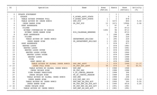 ==========================================================================================================================!
| Id | Operation | Name | Rows | Execs | Rows | Activity |!
| | | | (Estim) | | (Actual) | (%) |!
==========================================================================================================================!
| 0 | UPDATE STATEMENT | | | 1 | | |!
| 1 | UPDATE | F_SCHED_APPT_STATS | | 1 | 0 | |!
| -> 2 | TABLE ACCESS STORAGE FULL | F_SCHED_APPT_STATS | 1 | 1 | 878 | |!
| 3 | TABLE ACCESS BY INDEX ROWID | PAT_PCP | 1 | 1673 | 850 | 0.02 |!
| 4 | INDEX RANGE SCAN | PK_PAT_PCP | 13 | 1673 | 19966 | 0.06 |!
| 5 | SORT AGGREGATE | | 1 | 97 | 97 | |!
| 6 | FILTER | | | 97 | 8713 | |!
| 7 | BITMAP CONVERSION TO ROWIDS | | 1494 | 96 | 8713 | |!
| 8 | BITMAP INDEX RANGE SCAN | EIX_CALENDAR_WEEKEND | | 96 | 8713 | |!
| 9 | SORT AGGREGATE | | 1 | 298 | 298 | |!
| 10 | FILTER | | | 298 | 224 | |!
| 11 | TABLE ACCESS BY INDEX ROWID | DEPARTMENT_HOLIDAY | 1 | 295 | 224 | |!
| 12 | INDEX RANGE SCAN | PK_DEPARTMENT_HOLIDAY | 1 | 295 | 224 | |!
| 13 | SORT AGGREGATE | | 1 | 878 | 877 | |!
| 14 | NESTED LOOPS | | | 878 | 1981 | |!
| 15 | NESTED LOOPS | | 2 | 878 | 1981 | |!
| 16 | NESTED LOOPS OUTER | | 1 | 878 | 1990 | |!
| 17 | NESTED LOOPS OUTER | | 1 | 878 | 1990 | |!
| 18 | NESTED LOOPS OUTER | | 1 | 878 | 1988 | |!
| 19 | NESTED LOOPS | | 1 | 878 | 1988 | |!
| 20 | VIEW | | 1 | 878 | 1988 | |!
| 21 | SORT GROUP BY | | 1 | 878 | 1988 | |!
| 22 | TABLE ACCESS BY GLOBAL INDEX ROWID | PAT_ENC_APPT | 1 | 878 | 1988 | 13.37 |!
| -> 23 | INDEX FULL SCAN | PK_PAT_ENC_APPT | 7M | 878 | 4G | 85.91 |!
| 24 | TABLE ACCESS BY GLOBAL INDEX ROWID | PAT_ENC | 1 | 1988 | 1988 | |!
| 25 | INDEX UNIQUE SCAN | PK_PAT_ENC | 1 | 1988 | 1988 | |!
| 26 | VIEW PUSHED PREDICATE | V_ZC_CANCEL_REASON | 1 | 1988 | 306 | |!
| 27 | INDEX UNIQUE SCAN | PK_ZC_CANCEL_REASON | 1 | 1988 | 306 | |!
| 28 | TABLE ACCESS BY GLOBAL INDEX ROWID | PAT_ENC | 1 | 1988 | 206 | |!
| 29 | INDEX RANGE SCAN | EIX_PAT_ENC_001 | 5 | 1988 | 2590 | 0.14 |!
| 30 | TABLE ACCESS BY INDEX ROWID | PAT_ENC_ES_AUD_ACT | 1 | 1990 | 305 | 0.05 |!
| 31 | INDEX RANGE SCAN | PK_PAT_ENC_ES_AUD_ACT | 4 | 1990 | 4014 | 0.45 |!
| -> 32 | INDEX UNIQUE SCAN | PK_PAT_ENC_ES_AUD_ACT | 1 | 1991 | 1981 | |!
| 33 | TABLE ACCESS BY INDEX ROWID | PAT_ENC_ES_AUD_ACT | 2 | 1981 | 1981 | |!
==========================================================================================================================!
 