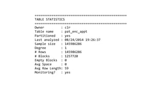 =================================================	
  	
  
TABLE	
  STATISTICS	
  
=================================================	
  
Owner	
  	
  	
  	
  	
  	
  	
  	
  	
  :	
  clr	
  
Table	
  name	
  	
  	
  	
  :	
  pat_enc_appt	
  
Partitioned	
  	
  	
  :	
  yes	
  
Last	
  analyzed	
  :	
  08/24/2014	
  19:26:37	
  
Sample	
  size	
  	
  	
  :	
  145986286	
  
Degree	
  	
  	
  	
  	
  	
  	
  	
  :	
  1	
  
#	
  Rows	
  	
  	
  	
  	
  	
  	
  	
  :	
  145986286	
  
#	
  Blocks	
  	
  	
  	
  	
  	
  :	
  1257720	
  
Empty	
  Blocks	
  	
  :	
  0	
  
Avg	
  Space	
  	
  	
  	
  	
  :	
  0	
  
Avg	
  Row	
  Length:	
  59	
  
Monitoring?	
  	
  	
  :	
  yes	
  
 