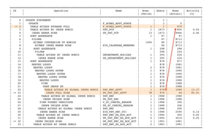 ==========================================================================================================================!
| Id | Operation | Name | Rows | Execs | Rows | Activity |!
| | | | (Estim) | | (Actual) | (%) |!
==========================================================================================================================!
| 0 | UPDATE STATEMENT | | | 1 | | |!
| 1 | UPDATE | F_SCHED_APPT_STATS | | 1 | 0 | |!
| -> 2 | TABLE ACCESS STORAGE FULL | F_SCHED_APPT_STATS | 1 | 1 | 878 | |!
| 3 | TABLE ACCESS BY INDEX ROWID | PAT_PCP | 1 | 1673 | 850 | 0.02 |!
| 4 | INDEX RANGE SCAN | PK_PAT_PCP | 13 | 1673 | 19966 | 0.06 |!
| 5 | SORT AGGREGATE | | 1 | 97 | 97 | |!
| 6 | FILTER | | | 97 | 8713 | |!
| 7 | BITMAP CONVERSION TO ROWIDS | | 1494 | 96 | 8713 | |!
| 8 | BITMAP INDEX RANGE SCAN | EIX_CALENDAR_WEEKEND | | 96 | 8713 | |!
| 9 | SORT AGGREGATE | | 1 | 298 | 298 | |!
| 10 | FILTER | | | 298 | 224 | |!
| 11 | TABLE ACCESS BY INDEX ROWID | DEPARTMENT_HOLIDAY | 1 | 295 | 224 | |!
| 12 | INDEX RANGE SCAN | PK_DEPARTMENT_HOLIDAY | 1 | 295 | 224 | |!
| 13 | SORT AGGREGATE | | 1 | 878 | 877 | |!
| 14 | NESTED LOOPS | | | 878 | 1981 | |!
| 15 | NESTED LOOPS | | 2 | 878 | 1981 | |!
| 16 | NESTED LOOPS OUTER | | 1 | 878 | 1990 | |!
| 17 | NESTED LOOPS OUTER | | 1 | 878 | 1990 | |!
| 18 | NESTED LOOPS OUTER | | 1 | 878 | 1988 | |!
| 19 | NESTED LOOPS | | 1 | 878 | 1988 | |!
| 20 | VIEW | | 1 | 878 | 1988 | |!
| 21 | SORT GROUP BY | | 1 | 878 | 1988 | |!
| 22 | TABLE ACCESS BY GLOBAL INDEX ROWID | PAT_ENC_APPT | 1 | 878 | 1988 | 13.37 |!
| -> 23 | INDEX FULL SCAN | PK_PAT_ENC_APPT | 7M | 878 | 4G | 85.91 |!
| 24 | TABLE ACCESS BY GLOBAL INDEX ROWID | PAT_ENC | 1 | 1988 | 1988 | |!
| 25 | INDEX UNIQUE SCAN | PK_PAT_ENC | 1 | 1988 | 1988 | |!
| 26 | VIEW PUSHED PREDICATE | V_ZC_CANCEL_REASON | 1 | 1988 | 306 | |!
| 27 | INDEX UNIQUE SCAN | PK_ZC_CANCEL_REASON | 1 | 1988 | 306 | |!
| 28 | TABLE ACCESS BY GLOBAL INDEX ROWID | PAT_ENC | 1 | 1988 | 206 | |!
| 29 | INDEX RANGE SCAN | EIX_PAT_ENC_001 | 5 | 1988 | 2590 | 0.14 |!
| 30 | TABLE ACCESS BY INDEX ROWID | PAT_ENC_ES_AUD_ACT | 1 | 1990 | 305 | 0.05 |!
| 31 | INDEX RANGE SCAN | PK_PAT_ENC_ES_AUD_ACT | 4 | 1990 | 4014 | 0.45 |!
| -> 32 | INDEX UNIQUE SCAN | PK_PAT_ENC_ES_AUD_ACT | 1 | 1991 | 1981 | |!
| 33 | TABLE ACCESS BY INDEX ROWID | PAT_ENC_ES_AUD_ACT | 2 | 1981 | 1981 | |!
==========================================================================================================================!
 