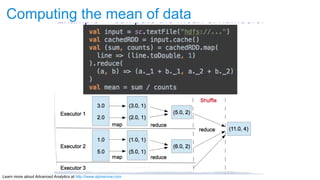 Learn more about Advanced Analytics at http://www.alpinenow.com
Computing the mean of data
 