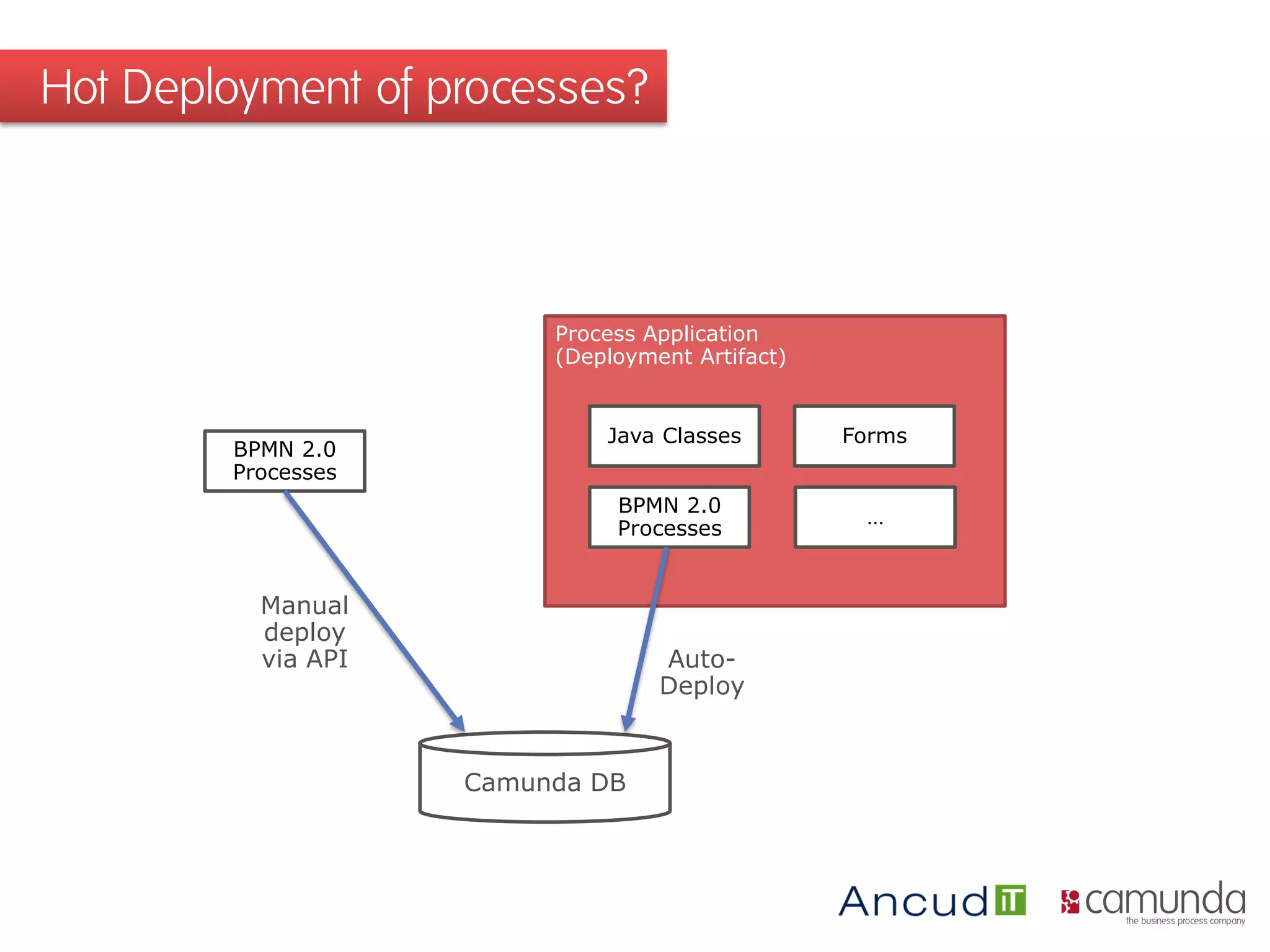 Hot Deployment of processes?
Process Application
(Deployment Artifact)
Java Classes
BPMN 2.0
Processes
…
Camunda DB
BPMN 2.0
Processes
Manual
deploy
via API
Forms
Auto-
Deploy
 