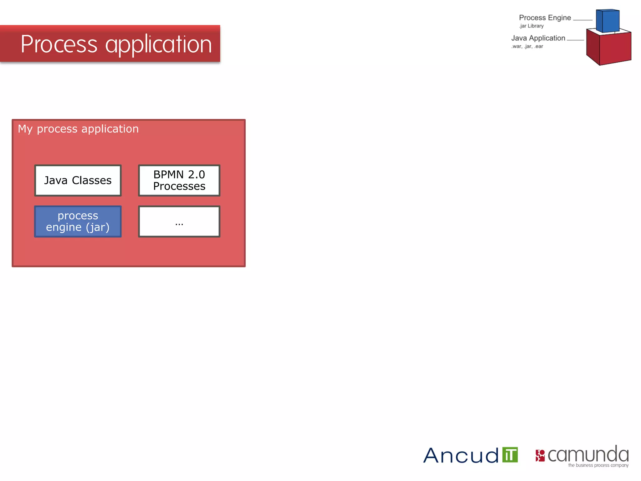 Process application
My process application
process
engine (jar)
Java Classes
BPMN 2.0
Processes
…
 