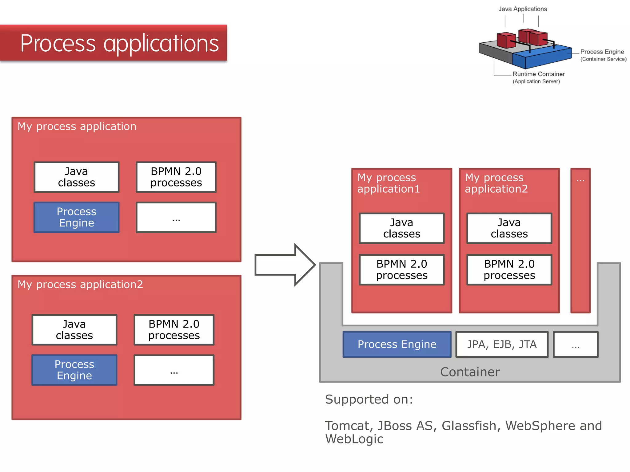 Process applications
Process Engine
Container
My process
application2
Java
classes
BPMN 2.0
processes
JPA, EJB, JTA …
My process
application1
Java
classes
BPMN 2.0
processes
…
My process application2
Process
Engine
Java
classes
BPMN 2.0
processes
…
Supported on:
Tomcat, JBoss AS, Glassfish, WebSphere and
WebLogic
My process application
Process
Engine
Java
classes
BPMN 2.0
processes
…
 
