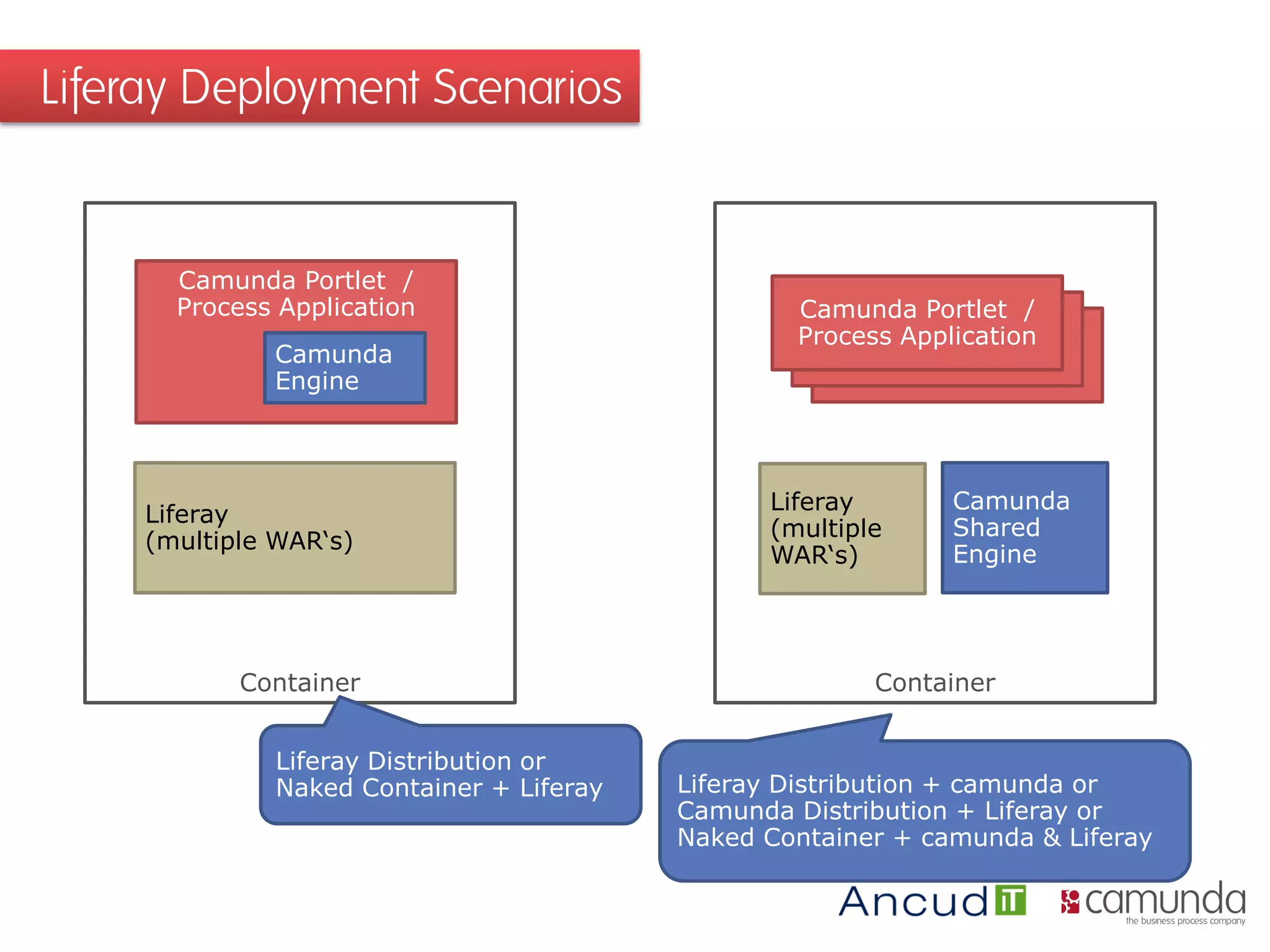Liferay Deployment Scenarios
Container
Liferay
(multiple WAR‘s)
Camunda Portlet /
Process Application
Camunda
Engine
Container
Liferay
(multiple
WAR‘s)
Camunda
Shared
Engine
Liferay Distribution or
Naked Container + Liferay Liferay Distribution + camunda or
Camunda Distribution + Liferay or
Naked Container + camunda & Liferay
Camunda Portlet /
Process Application
Camunda Portlet /
Process Application
Camunda Portlet /
Process Application
 