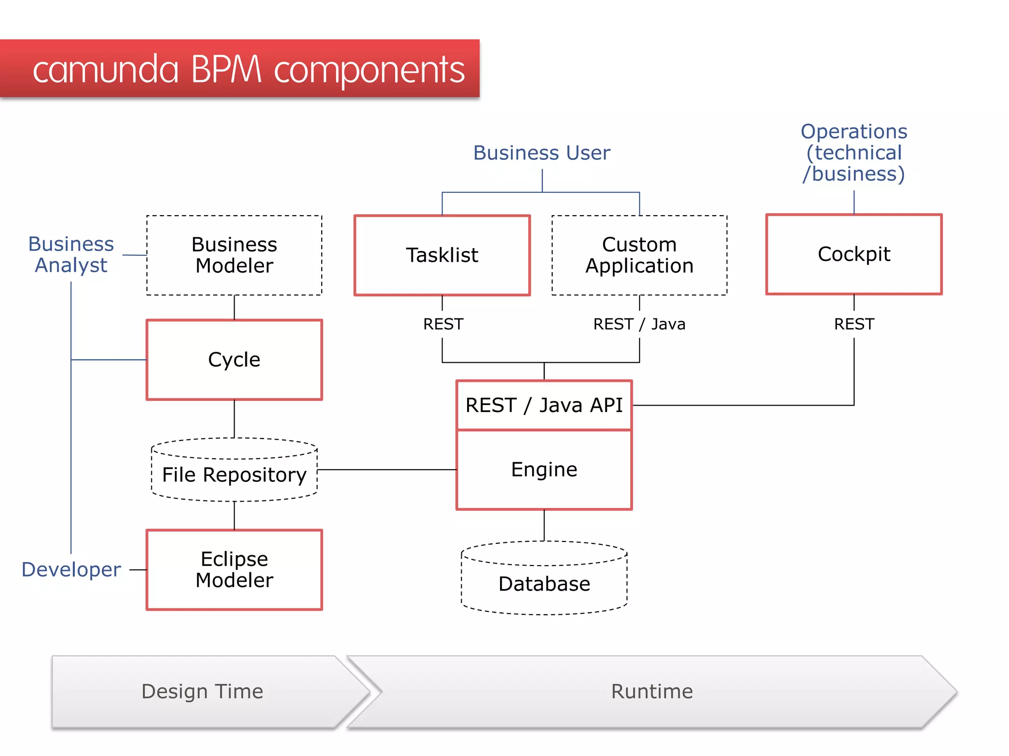 camunda BPM components
Engine
Tasklist
Custom
Application
Cockpit
Cycle
Eclipse
Modeler
Business
Modeler
Business User
Operations
(technical
/business)
Business
Analyst
Developer
Database
File Repository
REST / Java API
REST RESTREST / Java
Design Time Runtime
 