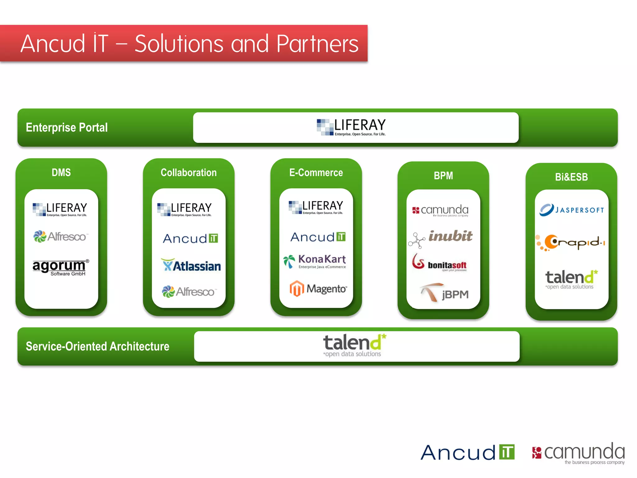 Ancud IT – Solutions and Partners
Service-Oriented Architecture
Enterprise Portal
DMS Collaboration Bi&ESBE-Commerce BPM
 