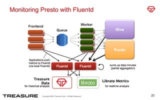 Monitoring Presto with Fluentd
20
Hive
Presto
 