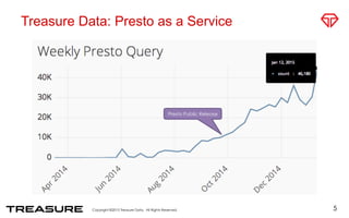 Treasure Data: Presto as a Service
5
Presto Public Release
 