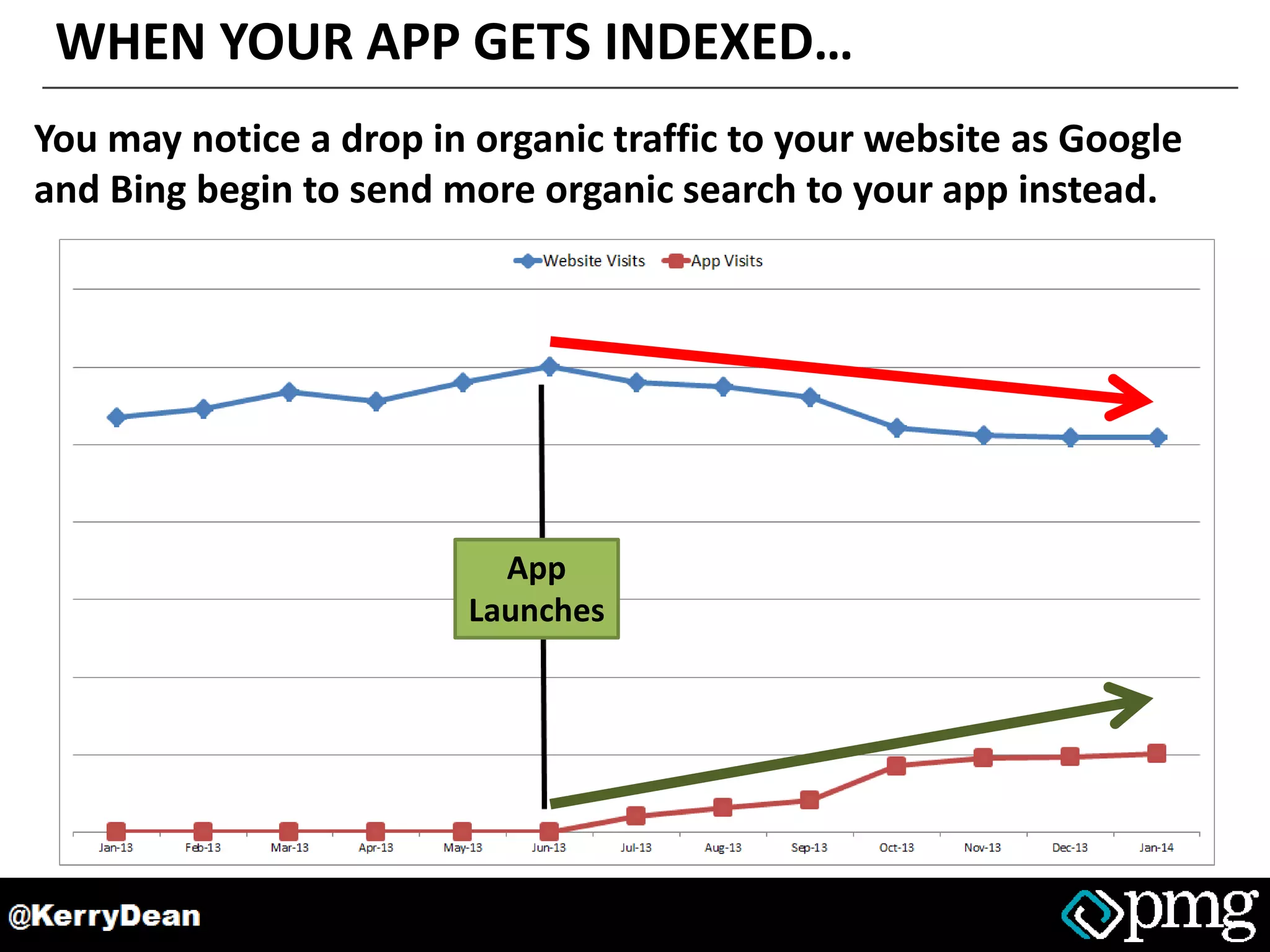 WHEN YOUR APP GETS INDEXED…
App
Launches
You may notice a drop in organic traffic to your website as Google
and Bing begin to send more organic search to your app instead.
 