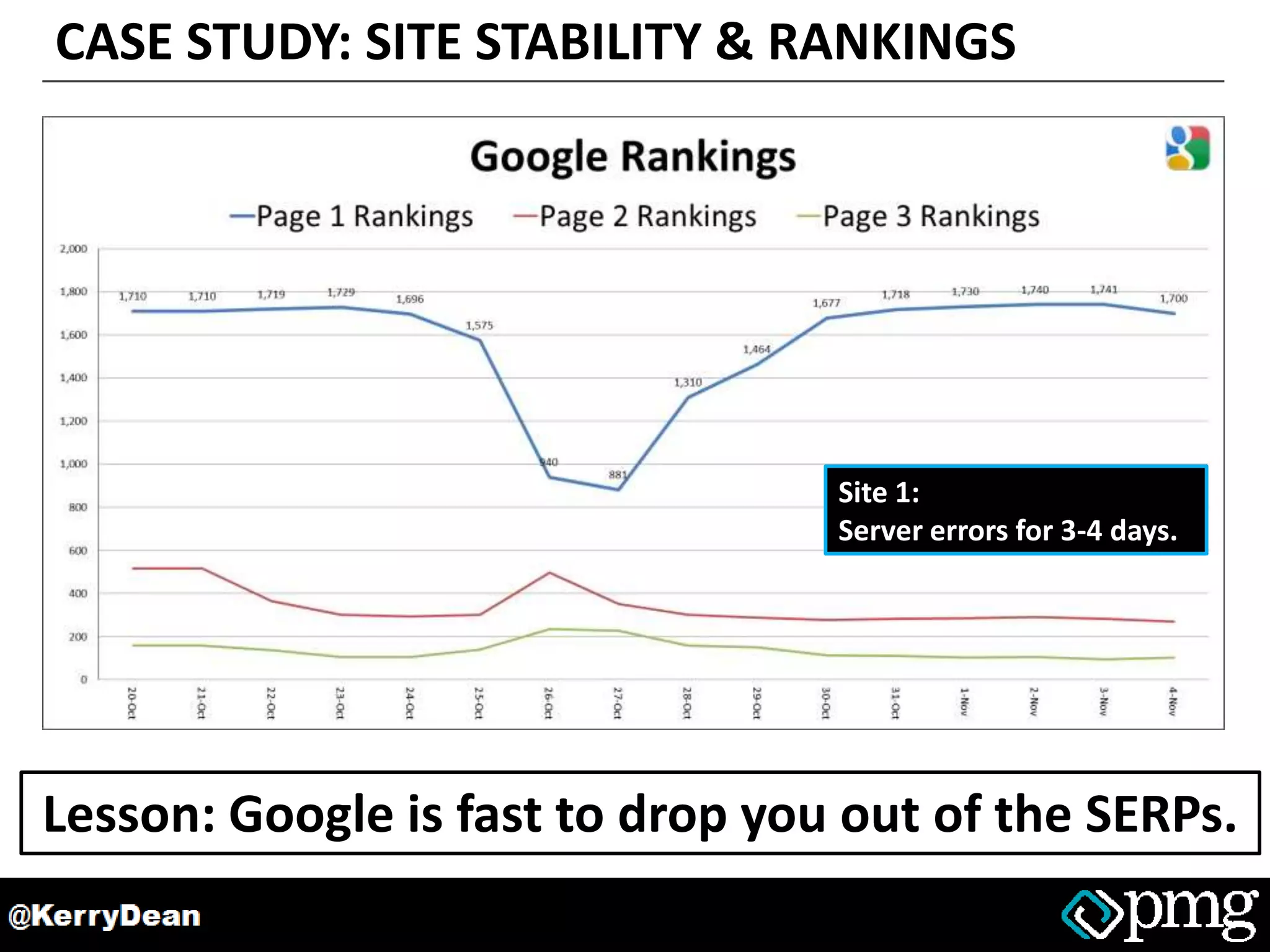 CASE STUDY: SITE STABILITY & RANKINGS
Lesson: Google is fast to drop you out of the SERPs.
Site 1:
Server errors for 3-4 days.
 