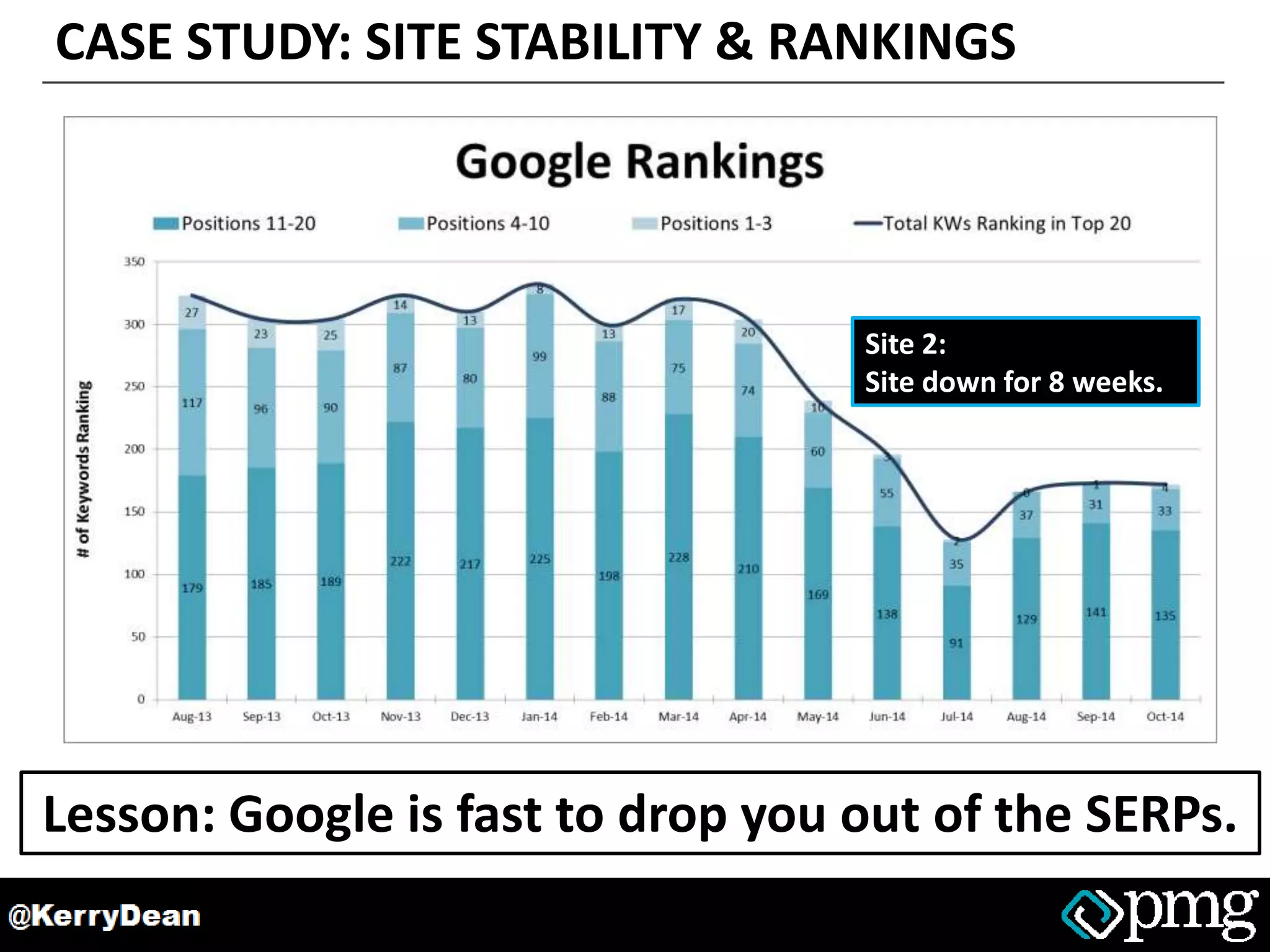 CASE STUDY: SITE STABILITY & RANKINGS
Lesson: Google is fast to drop you out of the SERPs.
Site 2:
Site down for 8 weeks.
 