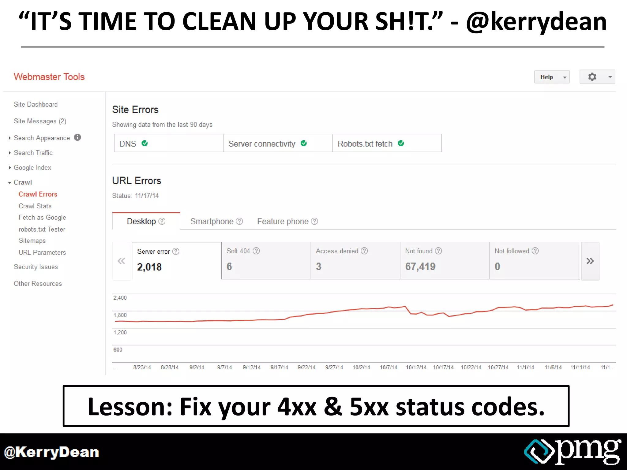 “IT’S TIME TO CLEAN UP YOUR SH!T.” - @kerrydean
Site B
Lesson: Fix your 4xx & 5xx status codes.
 