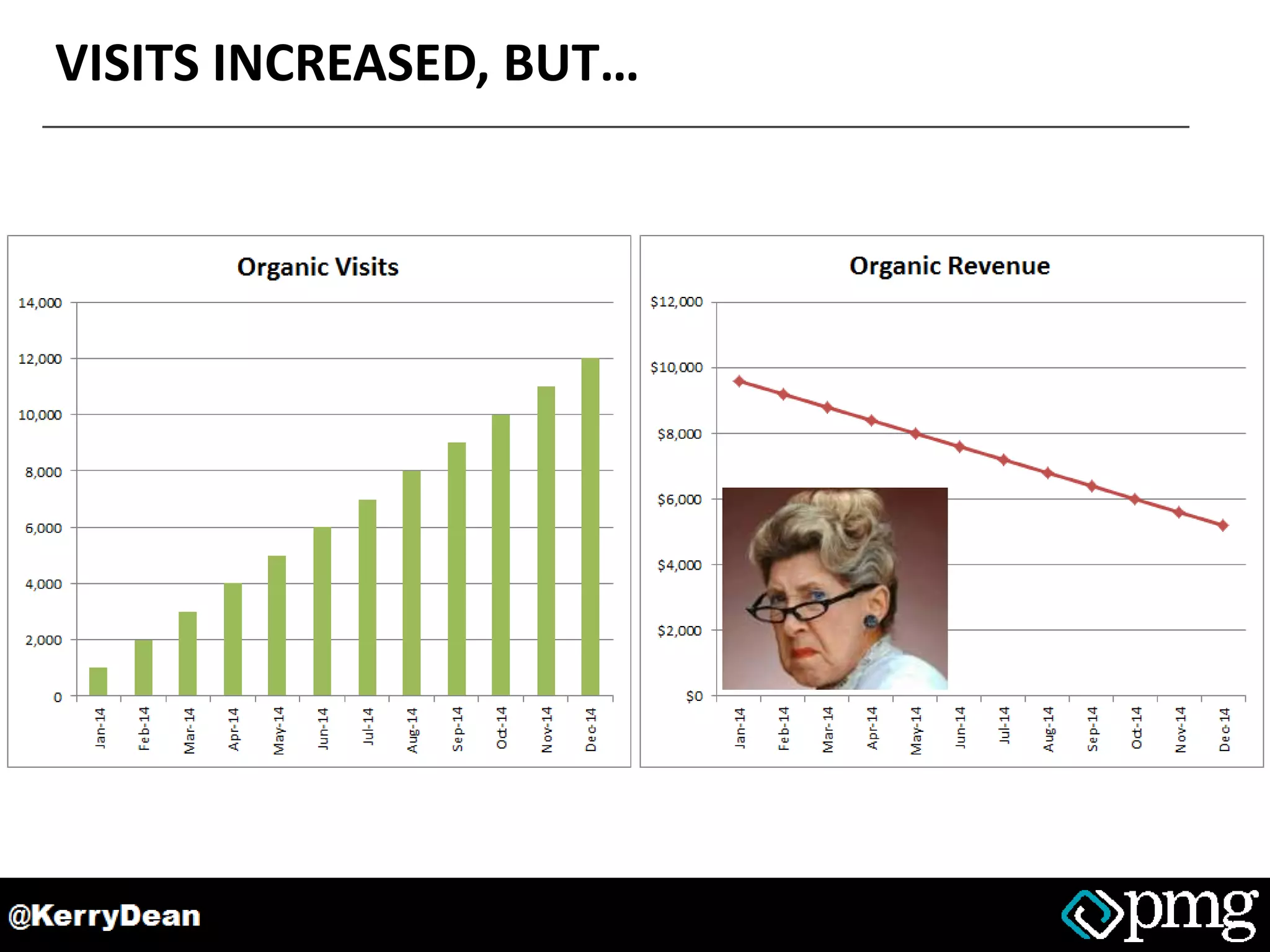 VISITS INCREASED, BUT…
 