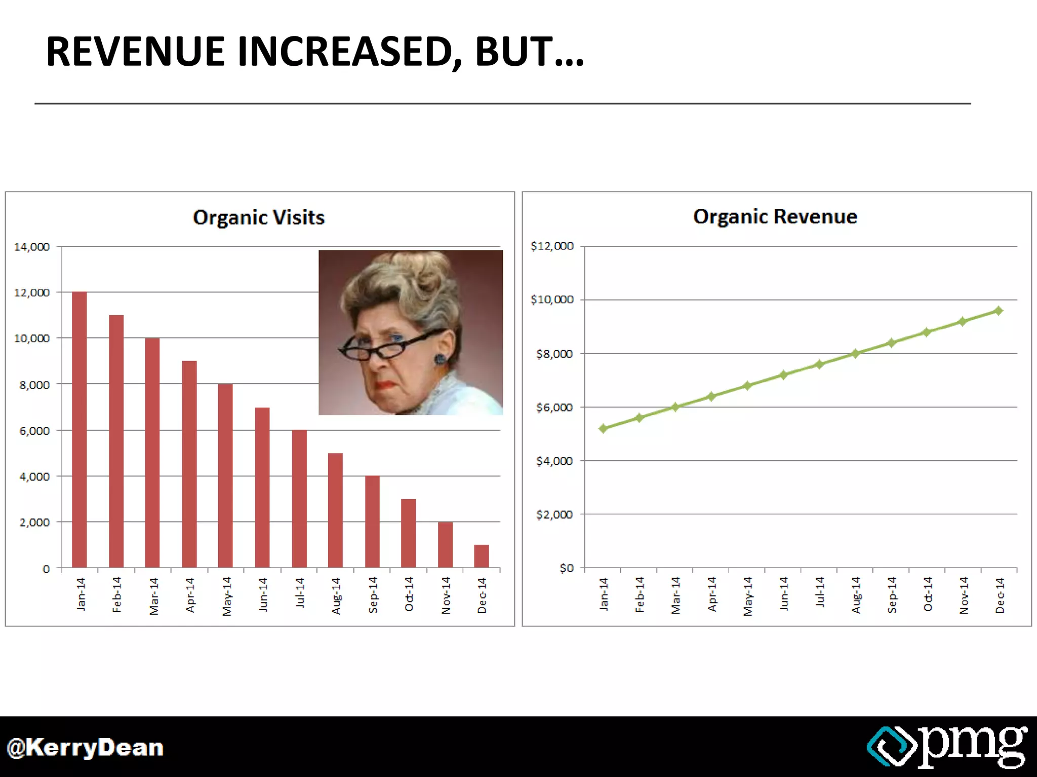 REVENUE INCREASED, BUT…
 