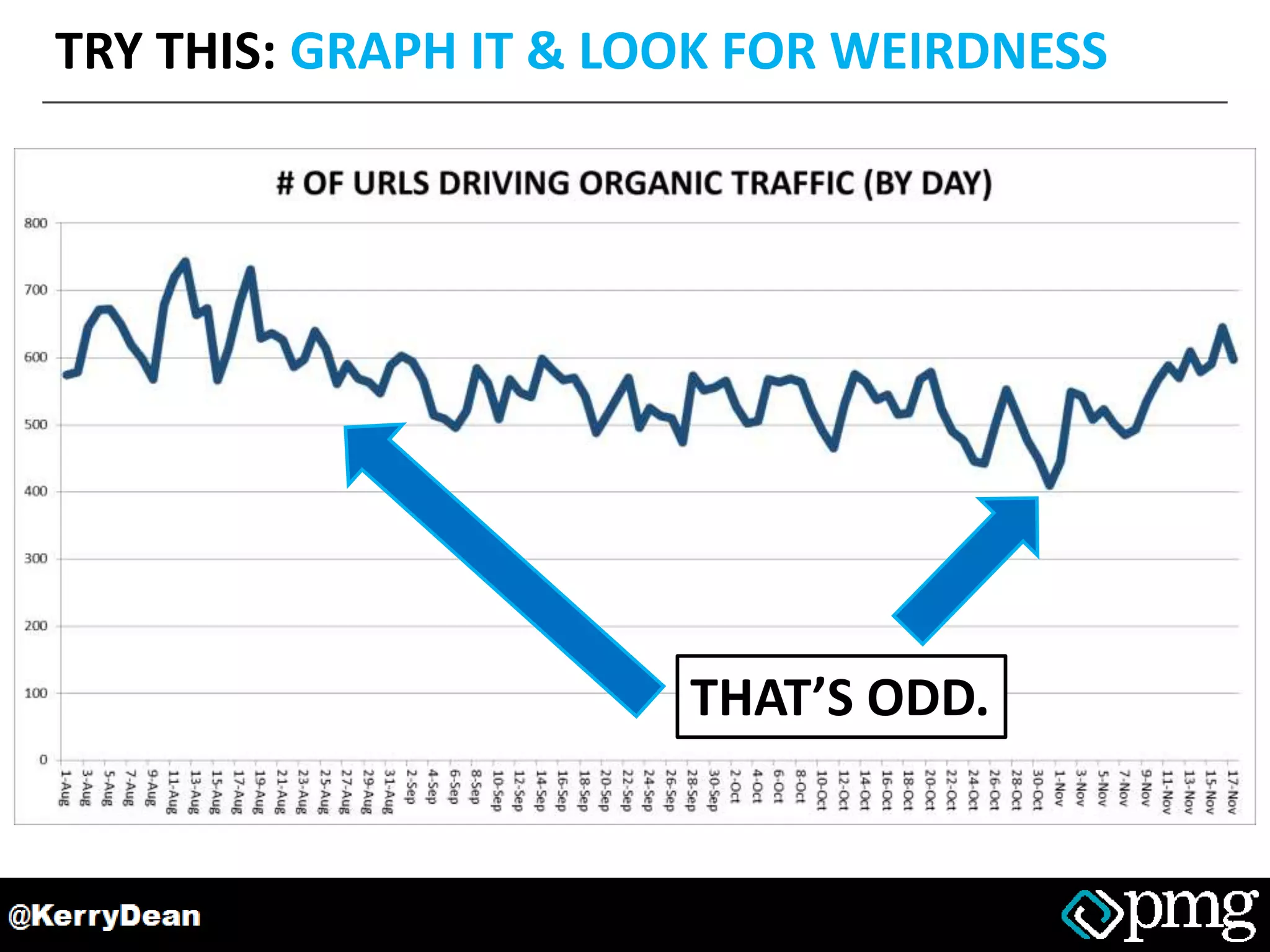 TRY THIS: GRAPH IT & LOOK FOR WEIRDNESS
THAT’S ODD.
 
