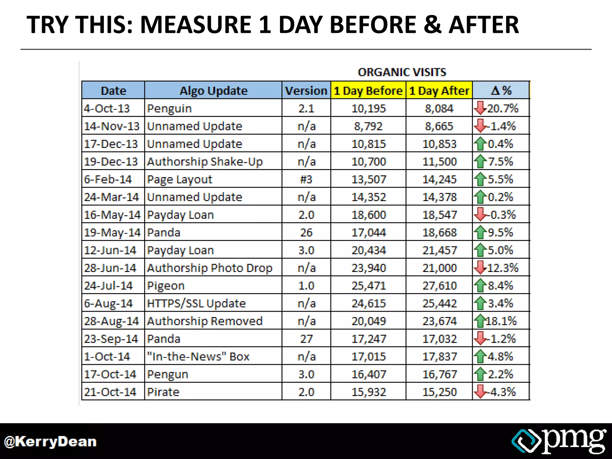 TRY THIS: MEASURE 1 DAY BEFORE & AFTER
 