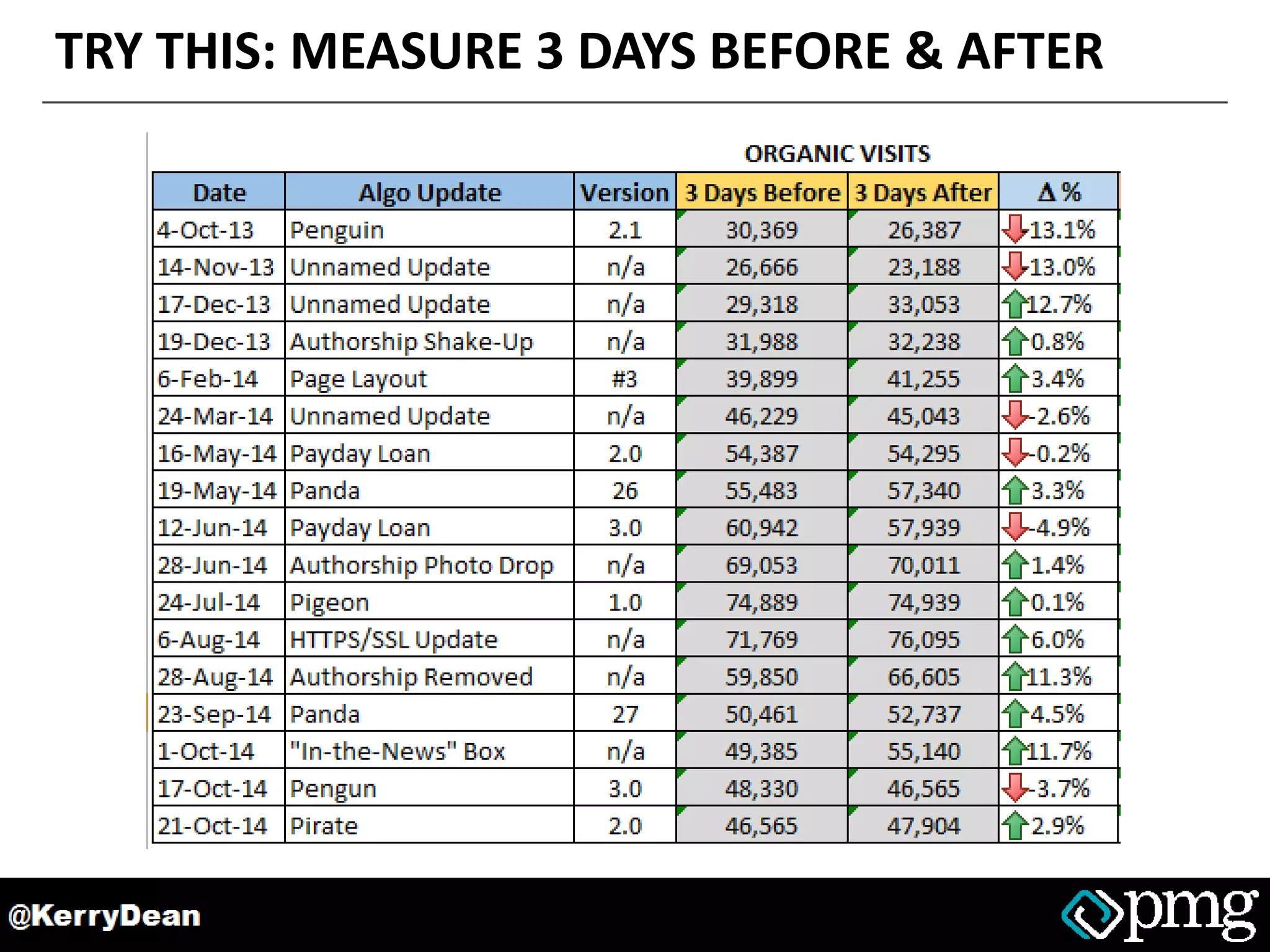 TRY THIS: MEASURE 3 DAYS BEFORE & AFTER
 