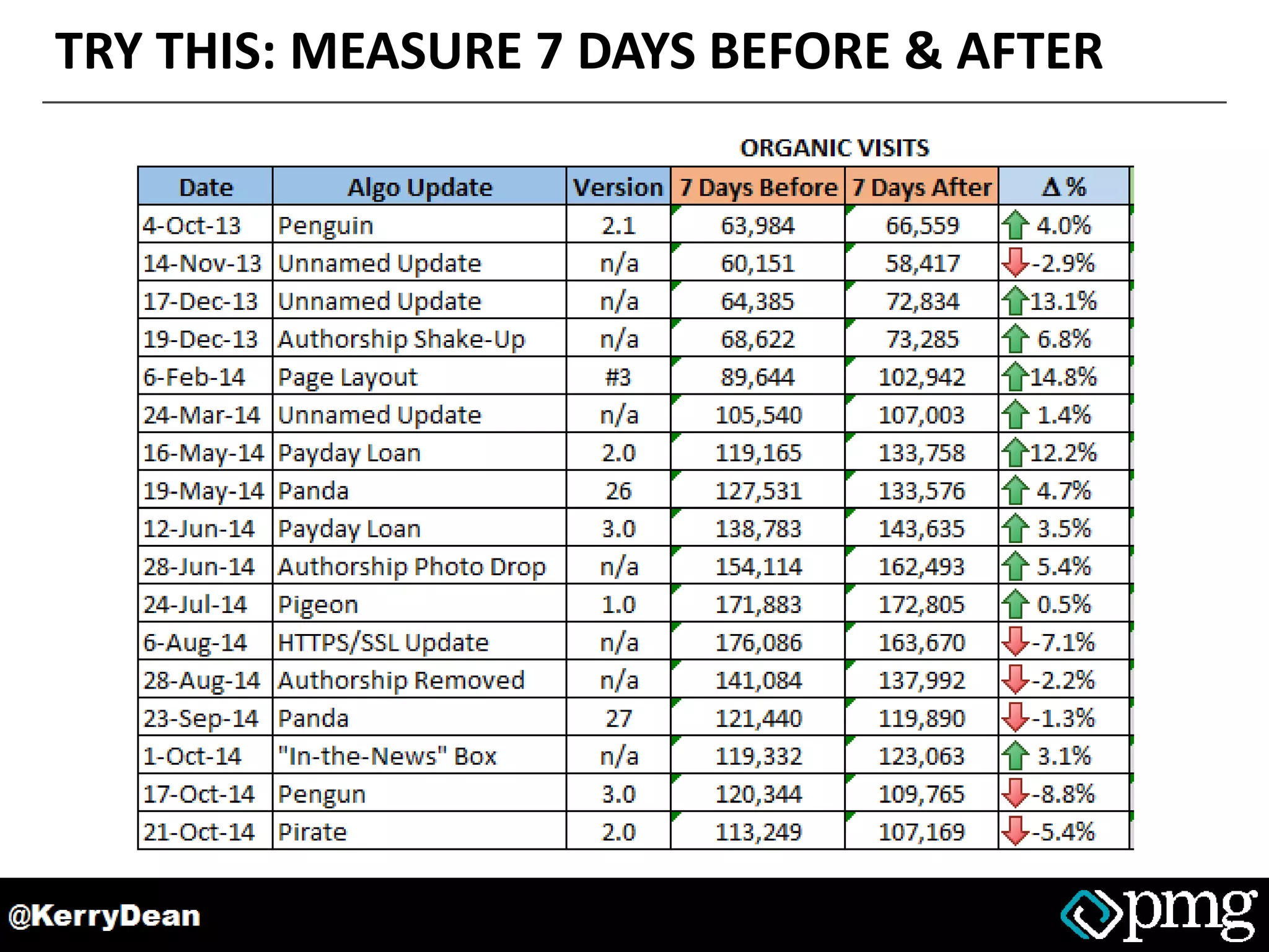TRY THIS: MEASURE 7 DAYS BEFORE & AFTER
 