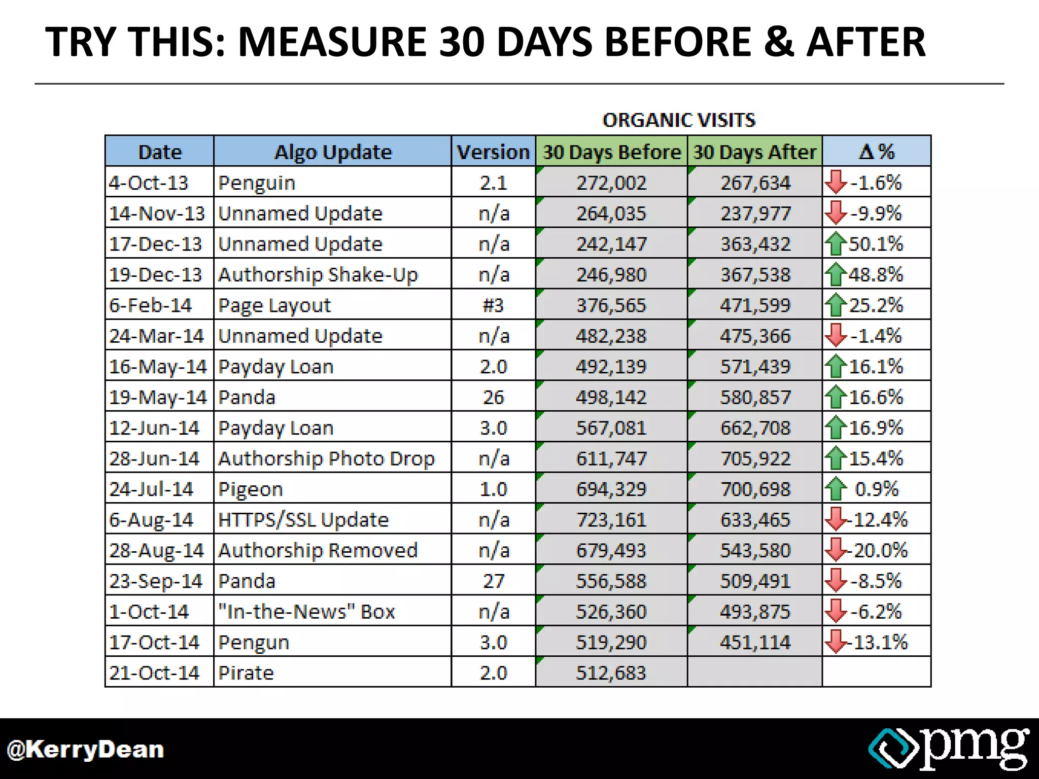 TRY THIS: MEASURE 30 DAYS BEFORE & AFTER
 