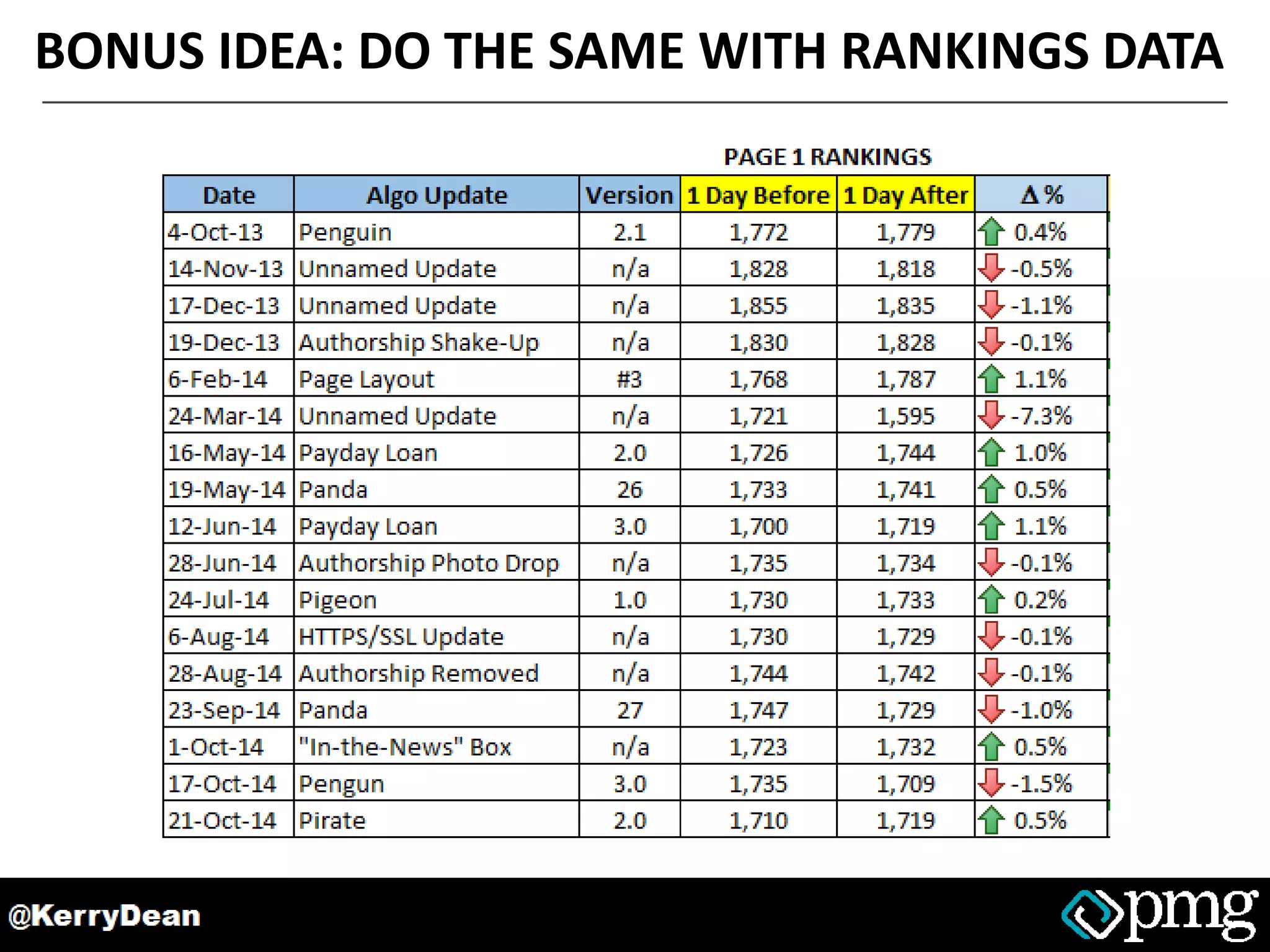 BONUS IDEA: DO THE SAME WITH RANKINGS DATA
 